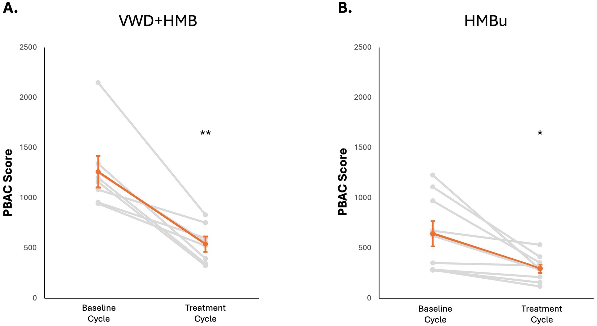 Two line graphs compare PBAC scores from the baseline cycle to the treatment cycle. Graph A, labeled VWD+HMB, shows a significant decrease with scores ranging from 1500 to below 500, indicated by two asterisks. Graph B, labeled HMBu, also shows a decline with one asterisk, from over 1000 to around 500. Both graphs include orange lines representing the average trend and errors bars at each point.