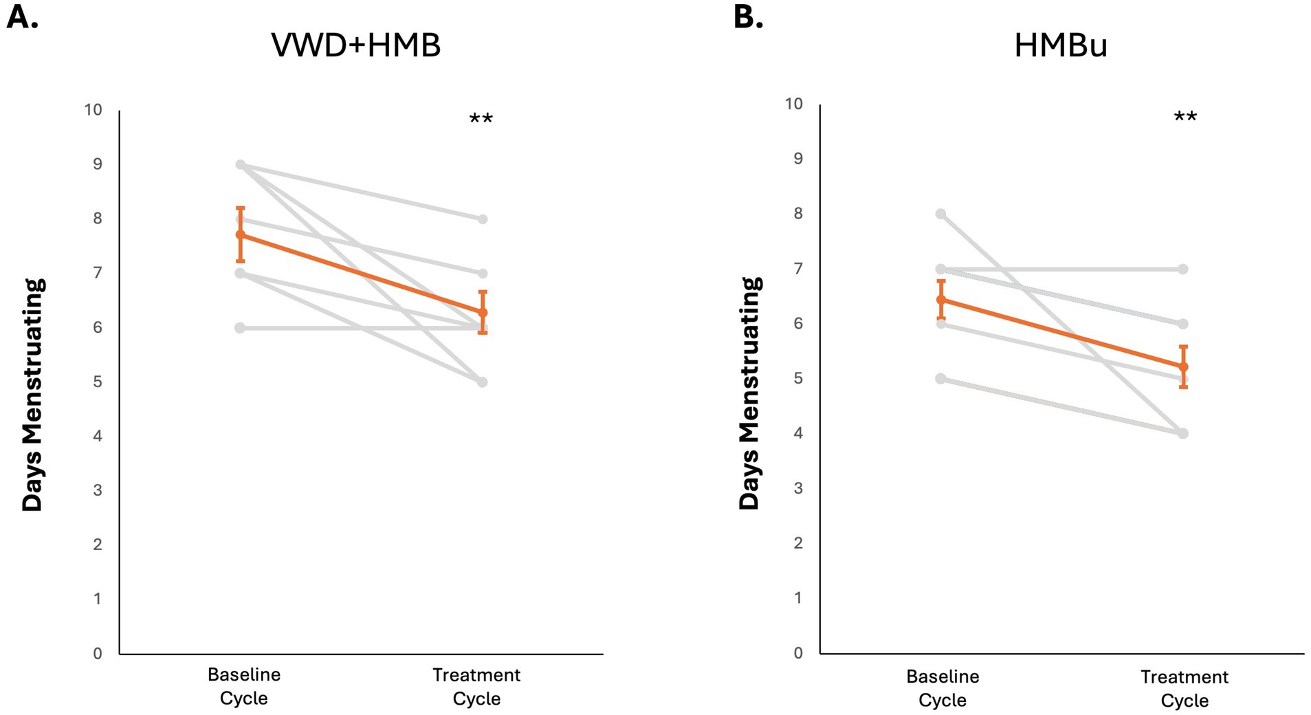 Two line graphs show changes in days menstruating from baseline to treatment cycles. Graph A (VWD+HMB) and Graph B (HMBu) both show a decrease in days. Orange lines represent mean values with error bars. Graphs are marked with statistical significance, with one asterisk for A and two for B.