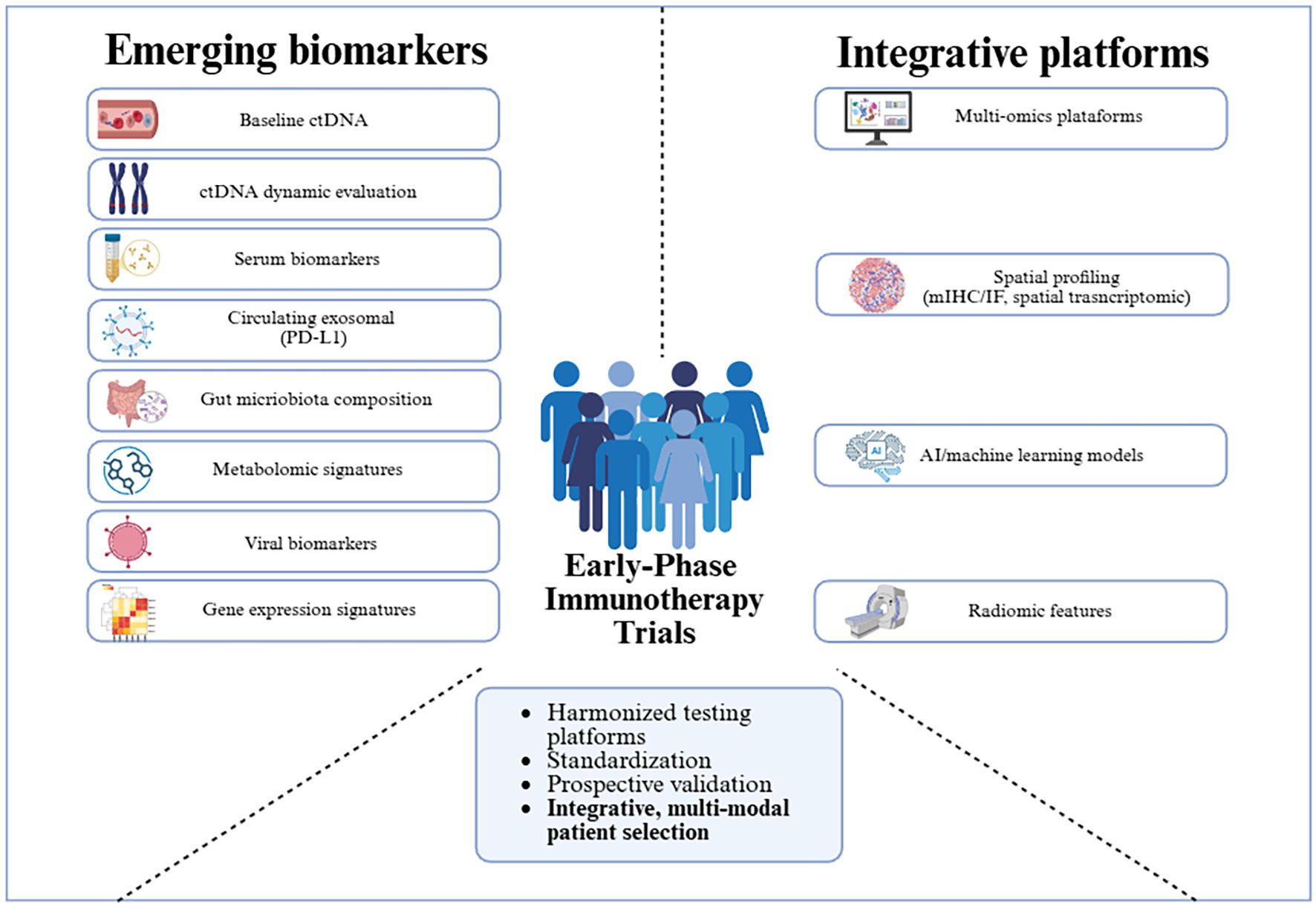 Infographic titled “Early-Phase Immunotherapy Trials,” featuring two sections: “Emerging biomarkers” and “Integrative platforms.” Emerging biomarkers include baseline ctDNA, ctDNA dynamic evaluation, serum biomarkers, circulating exosomal PD-L1, gut microbiota composition, metabolomic signatures, viral biomarkers, and gene expression signatures. Integrative platforms include multi-omics platforms, spatial profiling (mIHC/IF, spatial transcriptomic), AI/machine learning models, and radiomic features. A central illustration of people symbolizes trials, with key concepts: harmonized testing platforms, standardization, prospective validation, and integrative, multi-modal patient selection.