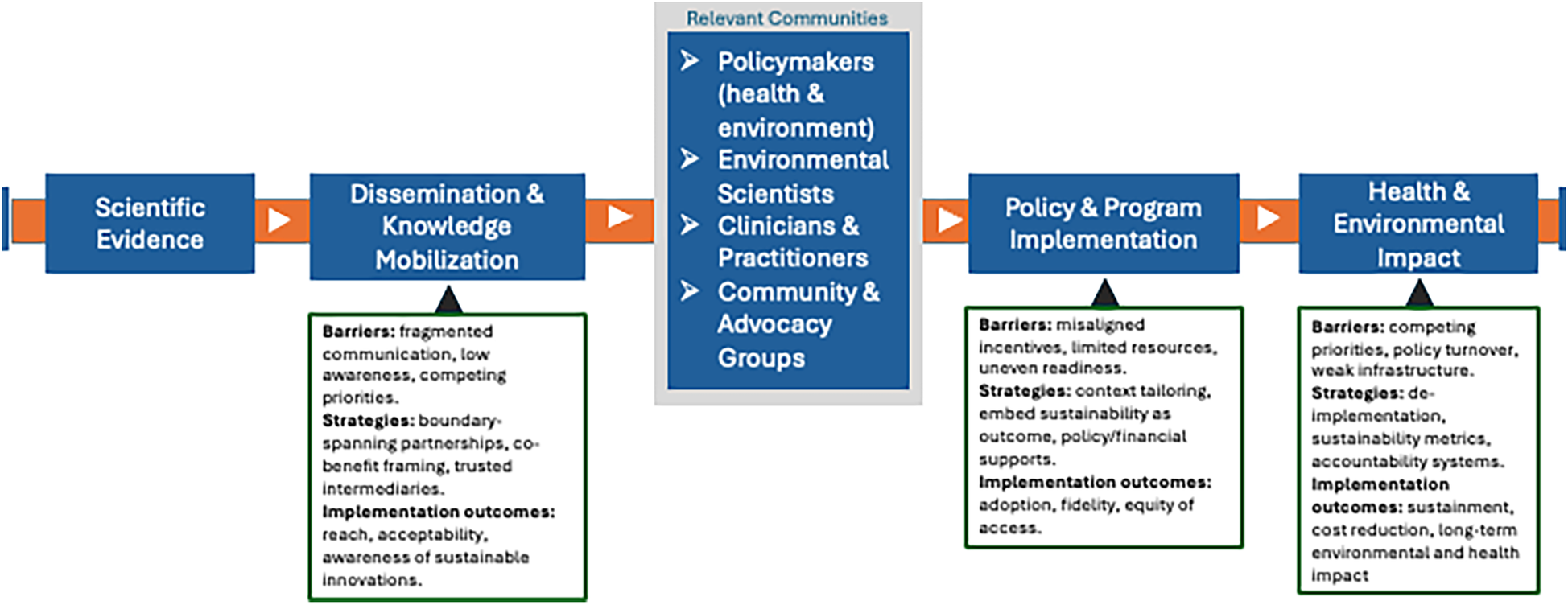 Flowchart showing the progression from scientific evidence to health and environmental impact. Key stages include dissemination and knowledge mobilization, policy and program implementation, and health and environmental impact. Stakeholders involved are policymakers, scientists, clinicians, practitioners, and advocacy groups. Each stage lists barriers, strategies, and implementation outcomes.