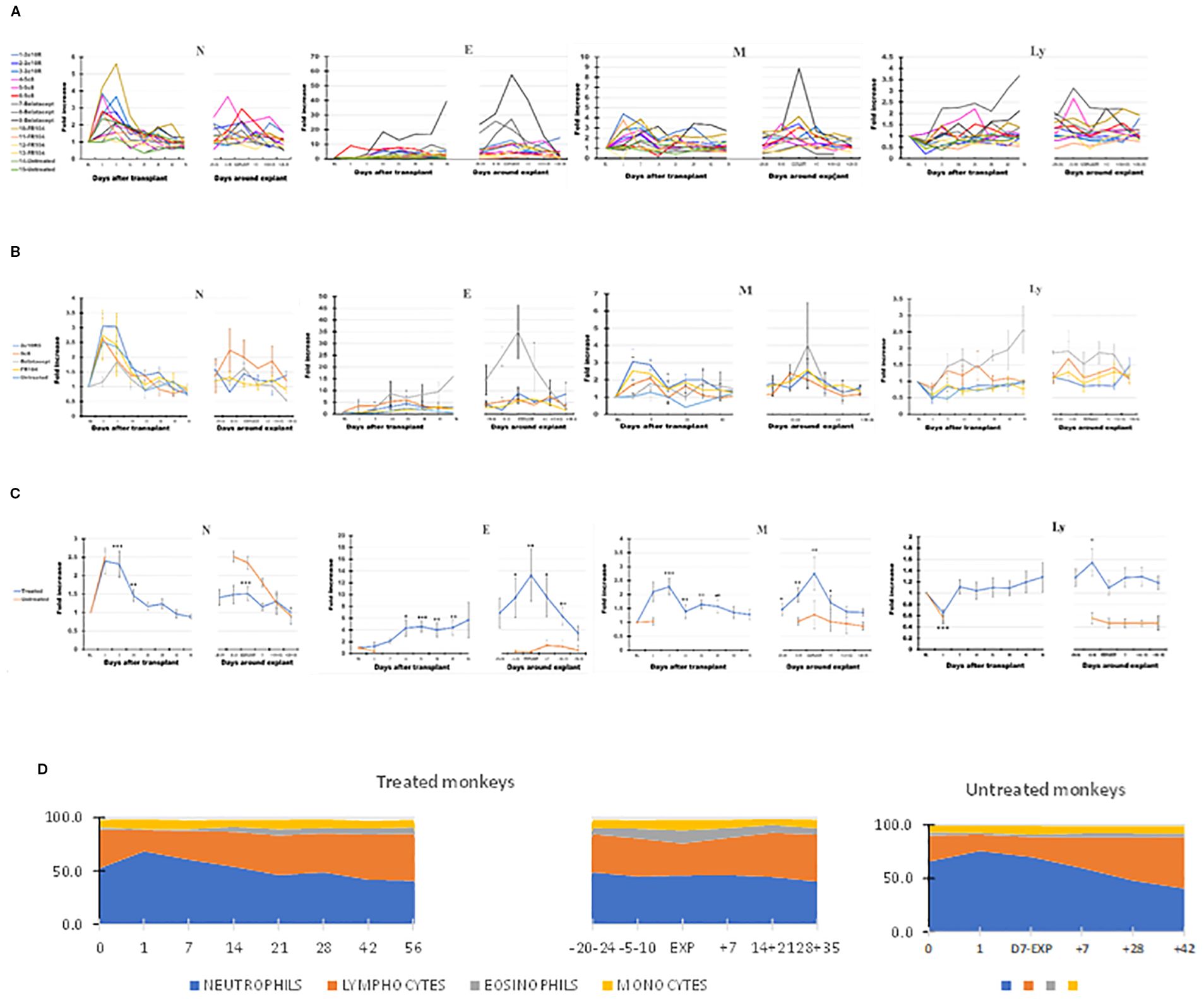 Series of line charts (Panels A, B, and C) display fold increases in numbers of CD3, NK and B cells, over time after transplant compared with base line, for individual monkeys (A), treatments (B), or as means of treated and untreated monkeys (C). Panel D shows staked area charts comparing treated and untreated monkeys with color-coded segments representing different cell types. Statistical significance indicated by asterisks.