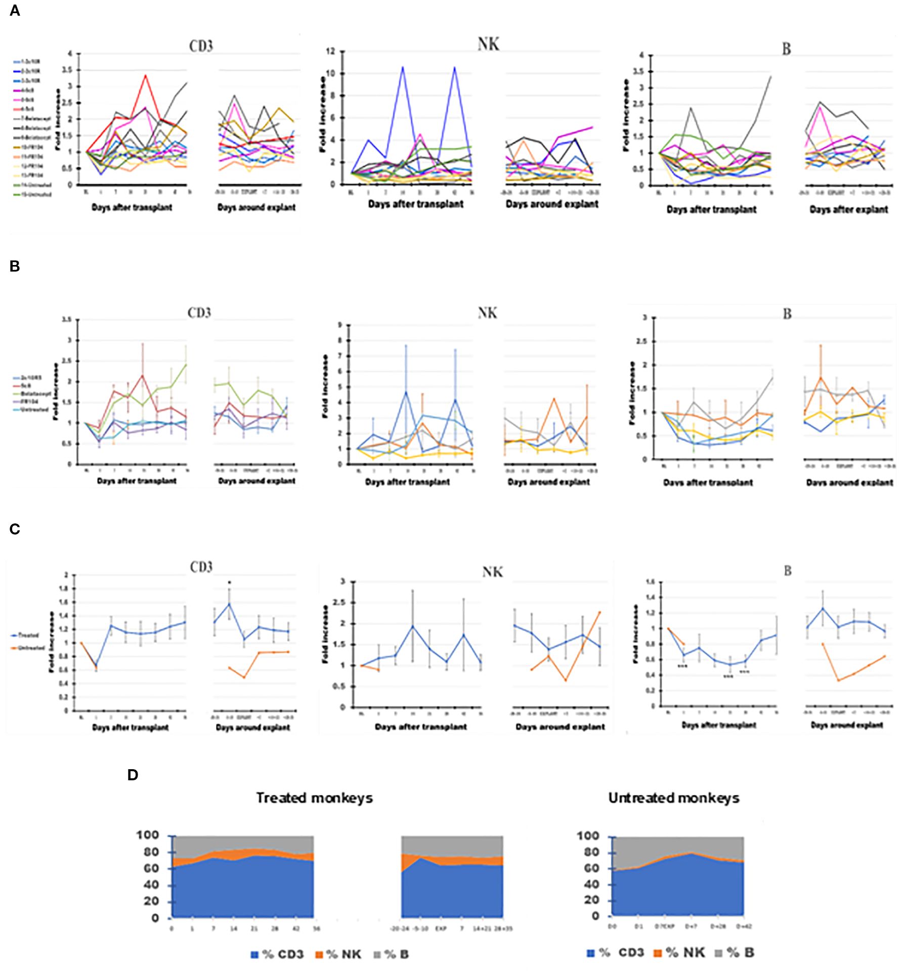 Series of line charts (Panels A, B and C) depict different leucocytes populations (neutrophils, eosinophils, monocytes, lymphocytes) counts over time after transplant compared with base line. Panel D shows staked area charts comparing treated and untreated monkeys with color-coded segments representing different cell types. Statistical significance indicated by asterisks.