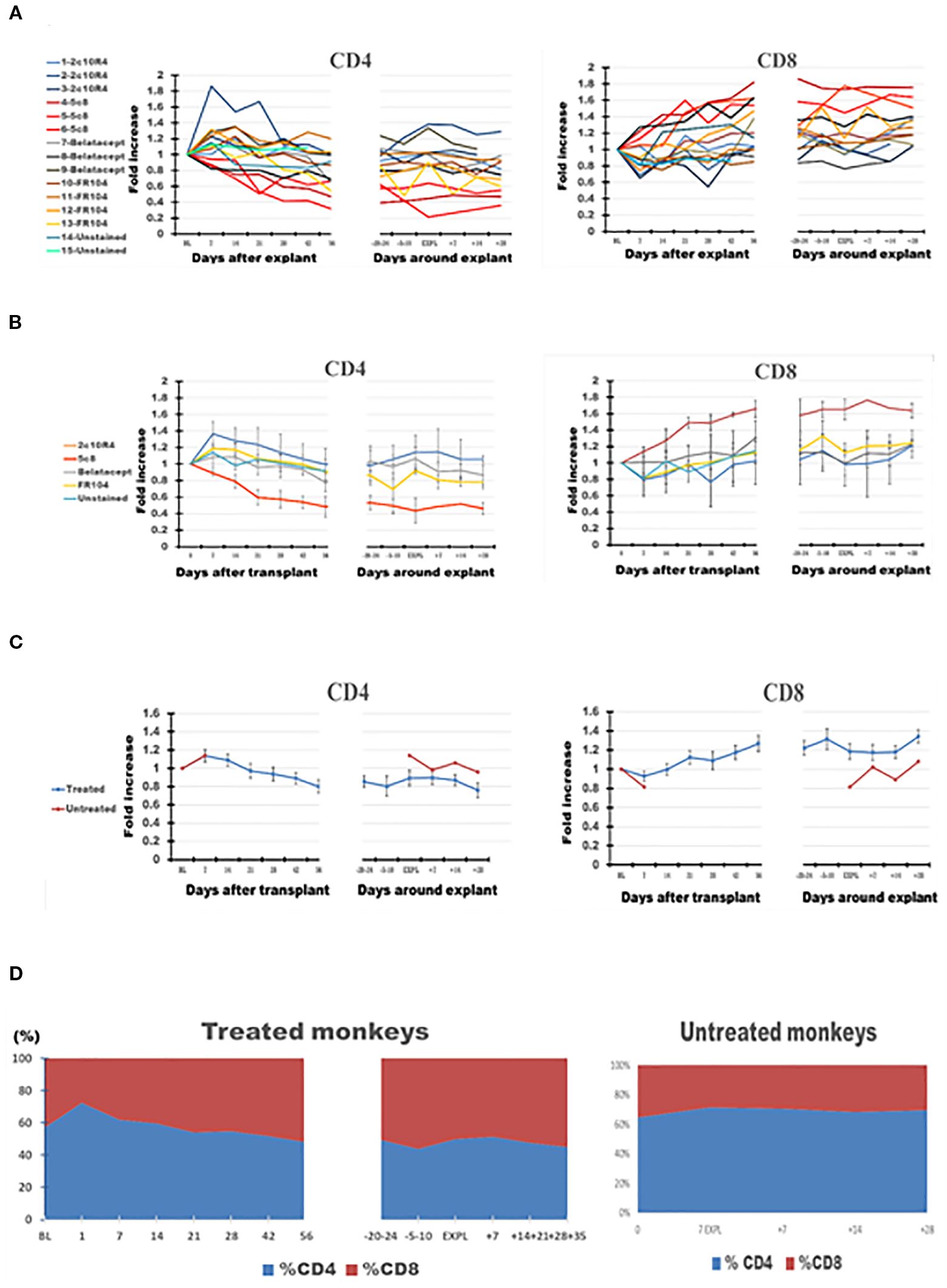 Series of line charts (Panels A, B, and C) display fold increases in numbers of CD4 and CD8 cells, over time after transplant compared with base line, for individual monkeys (A), treatments (B), or as means of treated and untreated monkeys (C). Panel D shows staked area charts comparing treated and untreated monkeys with color-coded segments representing different cell types. Statistical significance indicated by asterisks.
