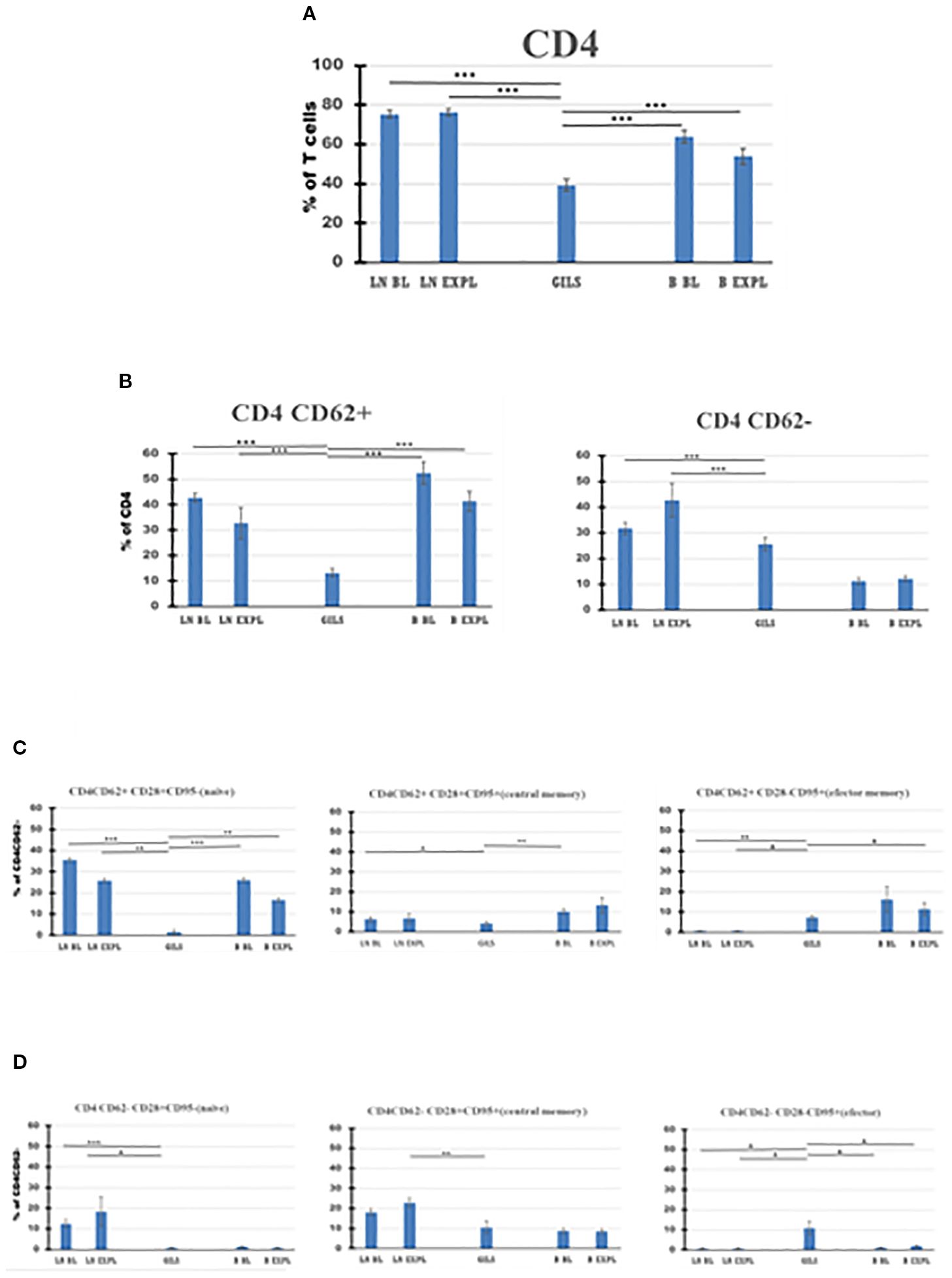 Bar charts labeled A, B, C and, each showing percentages of CD4 T cells in various conditions. Graph A shows CD4 levels in different compartments. Graphs B, C, and D display data for subsets like CD62+ and CD62-, naive, central memory and effector memory. Statistical significance indicated by asterisks.