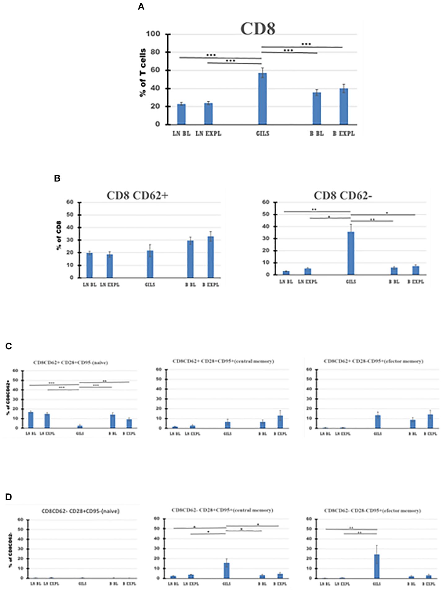 Bar charts labeled A, B, C and, each showing percentages of CD8 T cells in various conditions. Graph A shows CD8 levels in different compartments. Graphs B, C, and D display data for subsets like CD62+ and CD62-, naive, central memory and effector memory. Statistical significance indicated by asterisks.