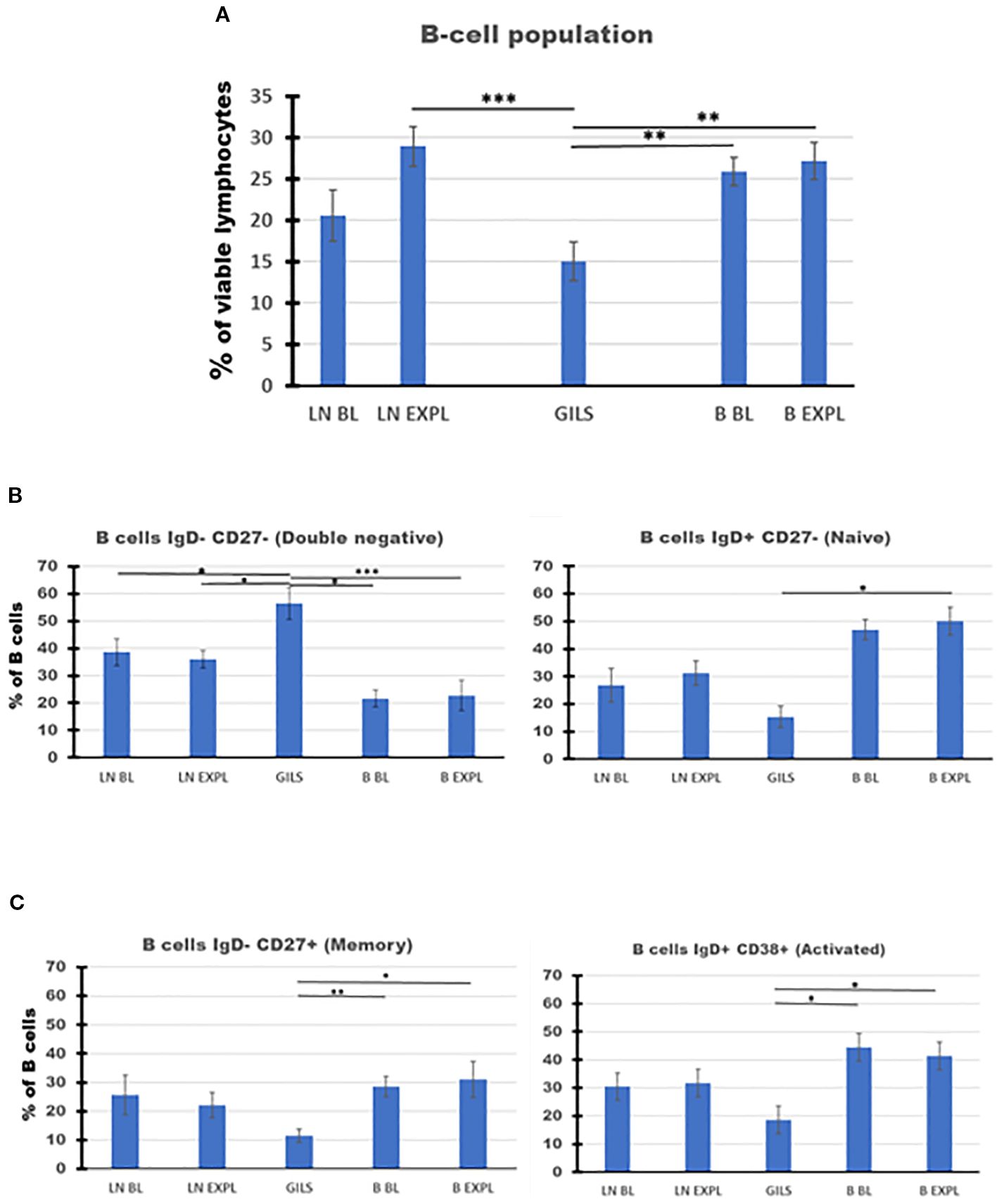 Bar charts illustrating B-cell populations and subtypes. Chart A shows the overall B-cell population percentage of viable lymphocytes across six groups, with noticeable statistical differences. Chart B compares percentages of double-negative and naive B cells among the same groups, highlighting statistical significances. Chart C displays memory and activated B-cell percentages, marking significant differences. Error bars indicate variability.