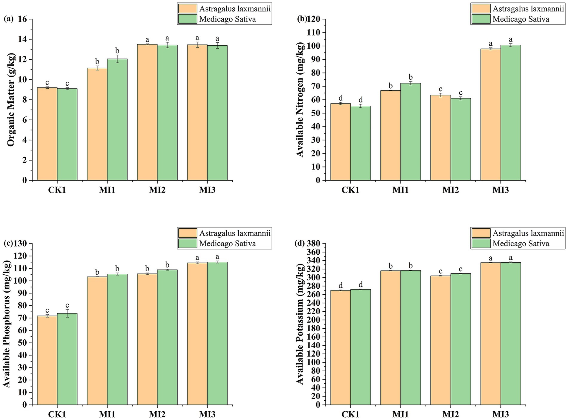 Four bar graphs comparing soil nutrient levels for Astragalus laxmannii and Medicago sativa. (a) Organic Matter: MI3 shows the highest levels, both plants are similar. (b) Available Nitrogen: MI3 is highest, Astragalus surpasses Medicago. (c) Available Phosphorus: MI3 shows highest levels with both plants similar. (d) Available Potassium: MI3 peaks, Astragalus slightly exceeds Medicago. Indicated by colored bars and labeled groupings.