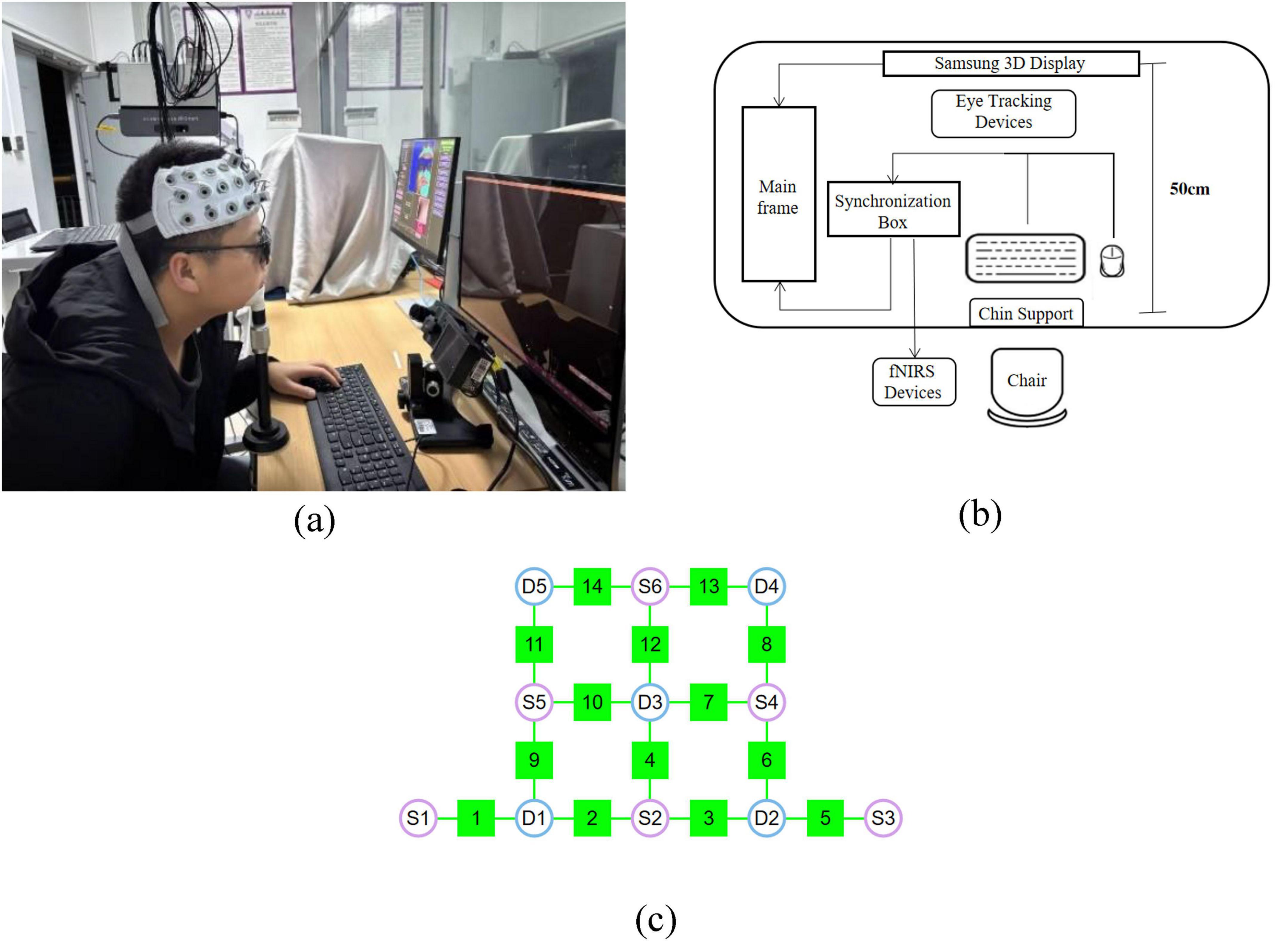 (a) A person wearing a brain monitoring cap sits at a desk, focusing on a computer screen with scientific equipment nearby. (b) A diagram depicting an experimental setup including a Samsung 3D display, eye tracking devices, synchronization box, chin support, fNIRS devices, and a chair. The setup maintains a 50-centimeter distance. (c) Grid diagram showing the fNIRS system configuration. Sources S1–S6, detectors D1–D5, and channels 1–14 are connected via numbered paths, illustrating measurement layout.