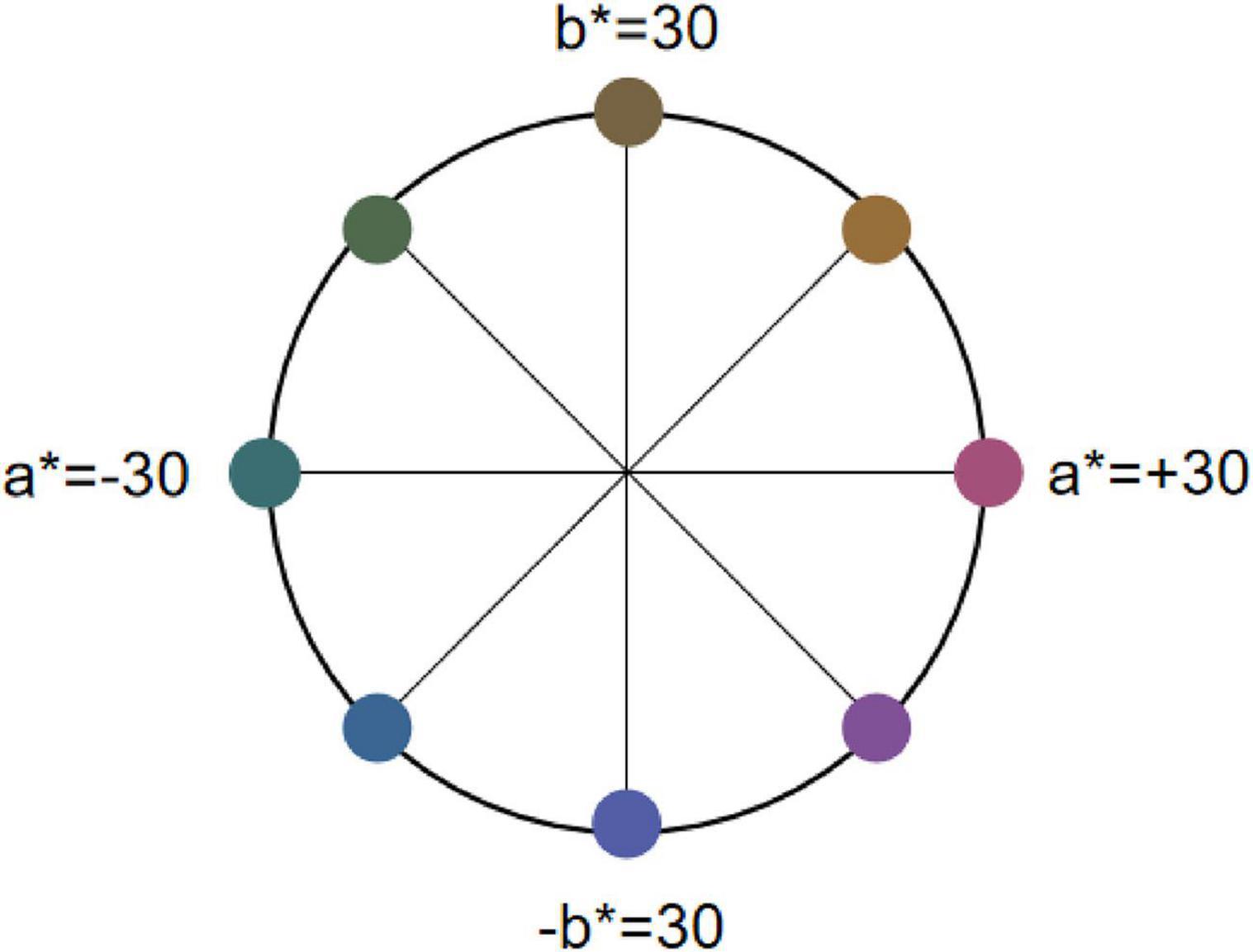 Diagram showing locations of rivalry color pairs in LAB space. Eight colors from the CIELAB color space with 45° phase differences are grouped into four rivalry color pairs as the Color stimuli.