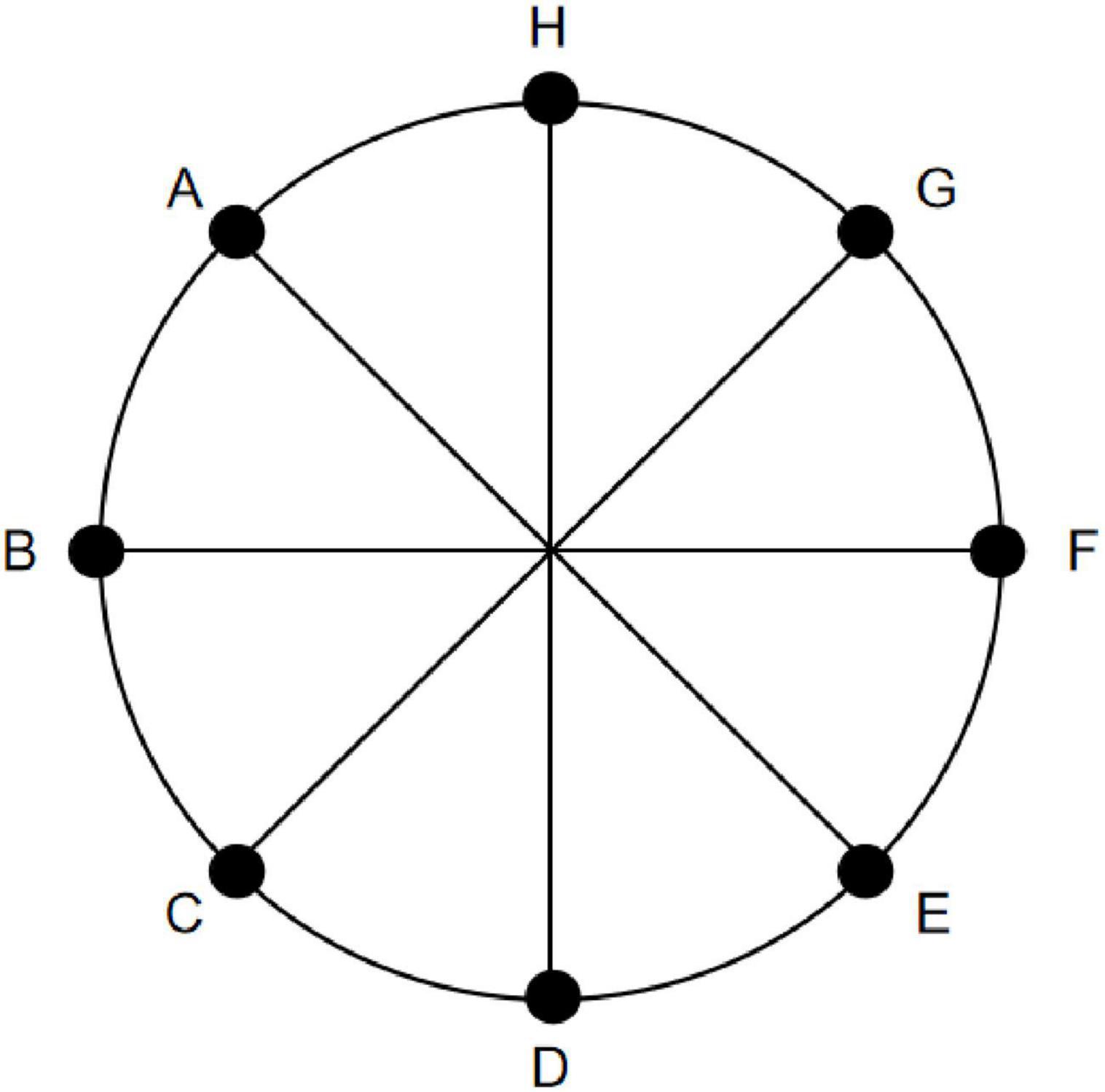 Schematic of Location stimuli selection. Eight positions spaced 45° apart along a 14° circular path (labeled A–H) were chosen as the location points for the Location stimuli.