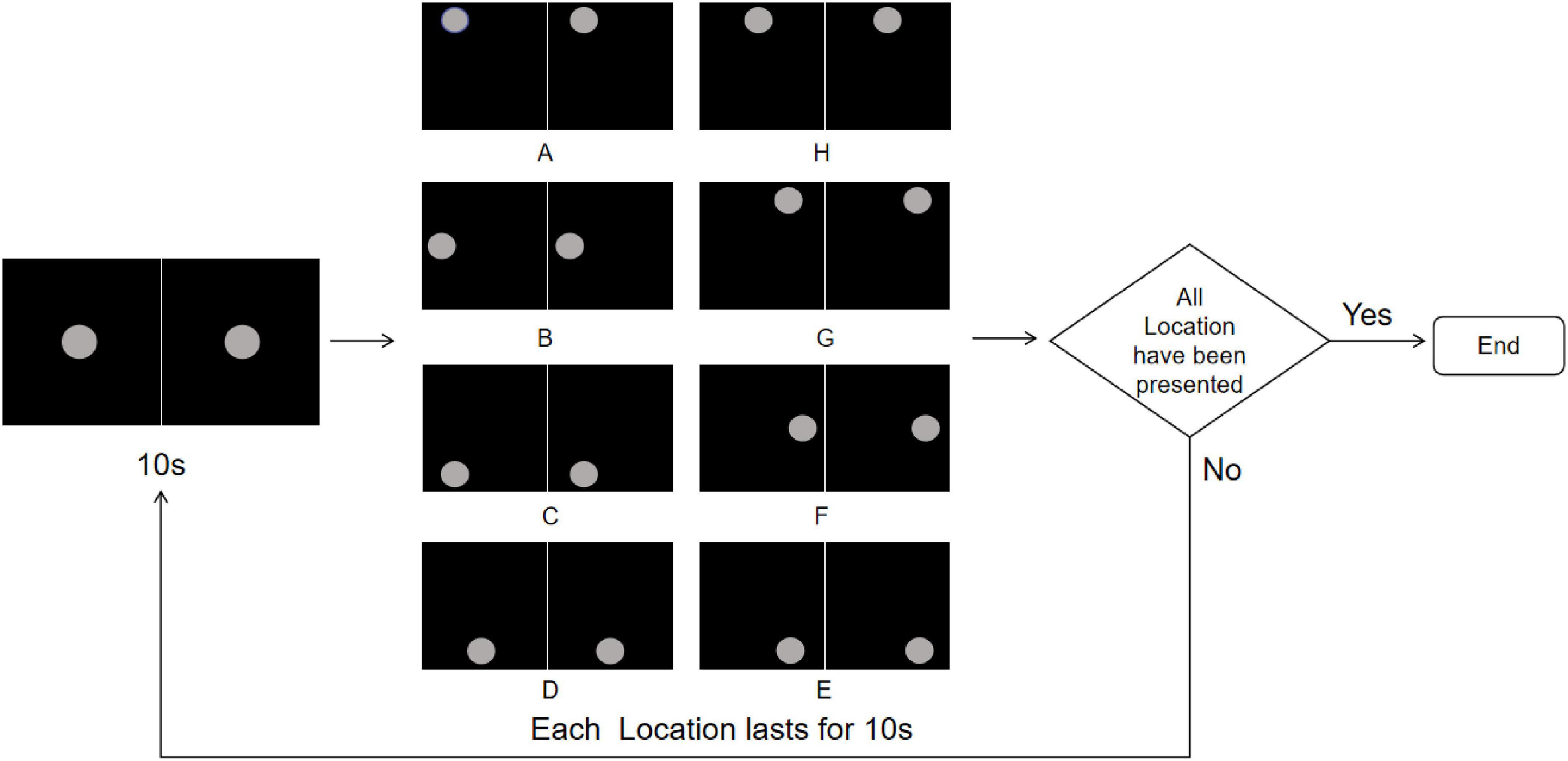 Flowchart depicting a sequence for presenting images with two gray circles in various positions labeled A to H. Each position lasts for 10 seconds. The process loops until all locations are displayed, then ends.