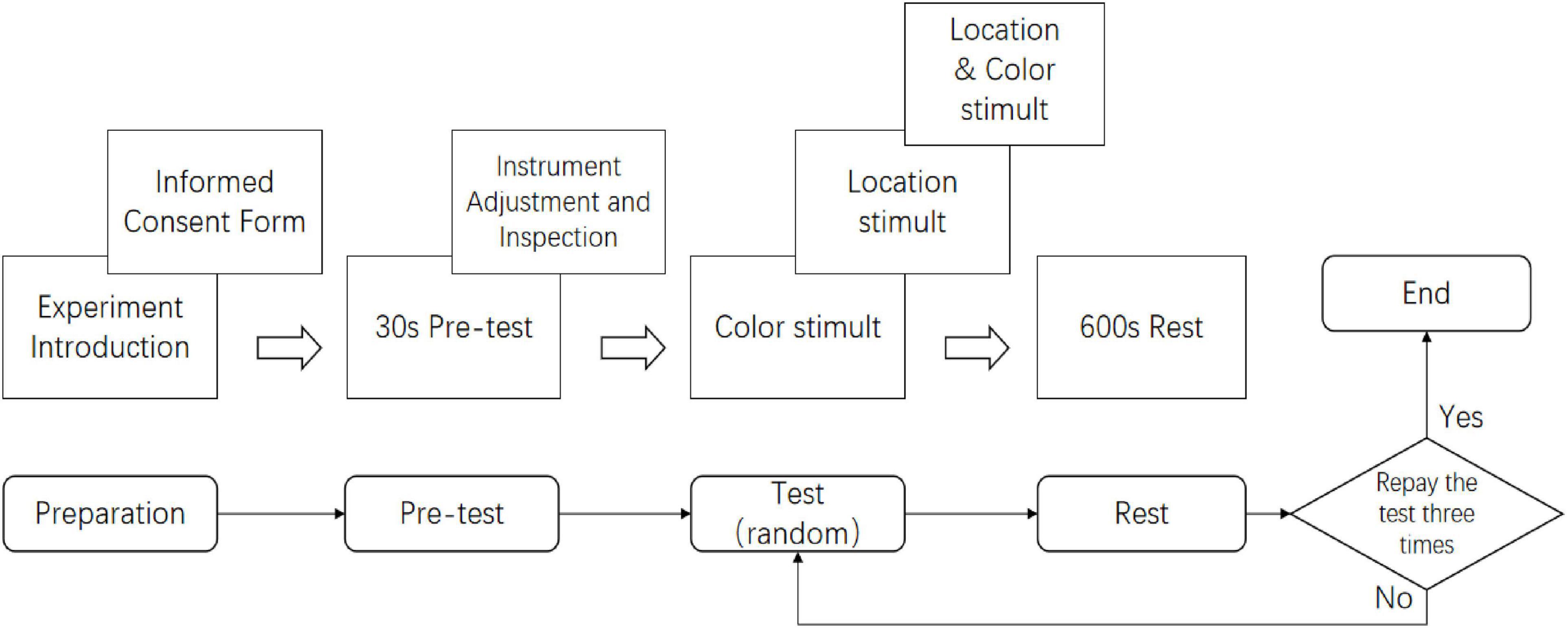 Flowchart of an experiment procedure. It starts with an informed consent form, followed by experiment introduction, instrument adjustment, 30-second pre-test, location and color stimuli, and a 600-second rest. Preparation, pre-test, random test, and rest follow. The test is repeated three times, ending after completion.