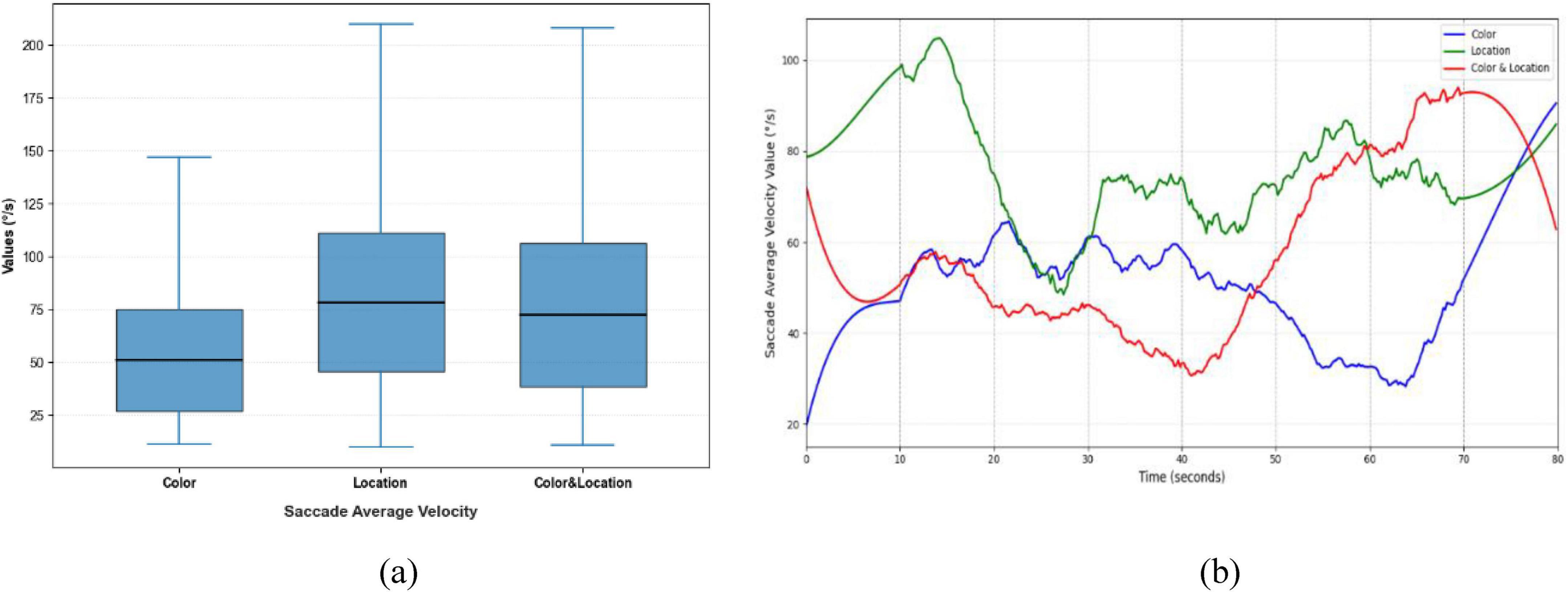 (a) Box plot showing saccade average velocity for “Color,” “Location,” and “Color&Location” conditions. Each box represents variability in values, with similar medians. (b) Line graph depicting saccade average velocity over time for “Color” (blue), “Location” (green), and “Color&Location” (red). The graph shows fluctuations and intersections among the conditions over the 80-second duration.