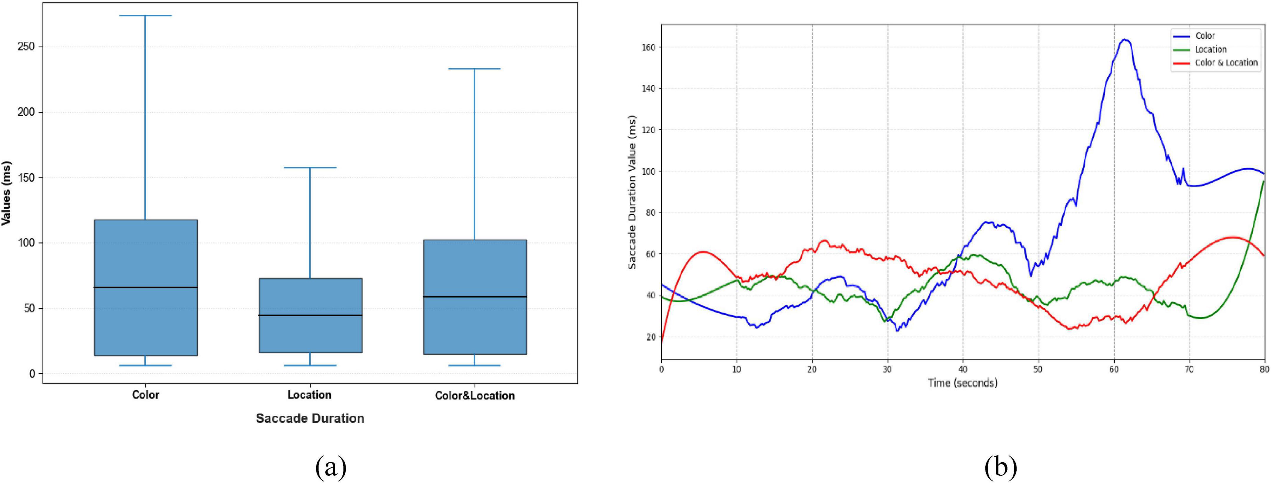Chart (a) shows a box plot comparing saccade duration across three categories: Color, Location, and Color & Location. Color has the widest range. Chart (b) is a line graph displaying saccade duration over time for the same categories. Color peaks around 60 seconds.