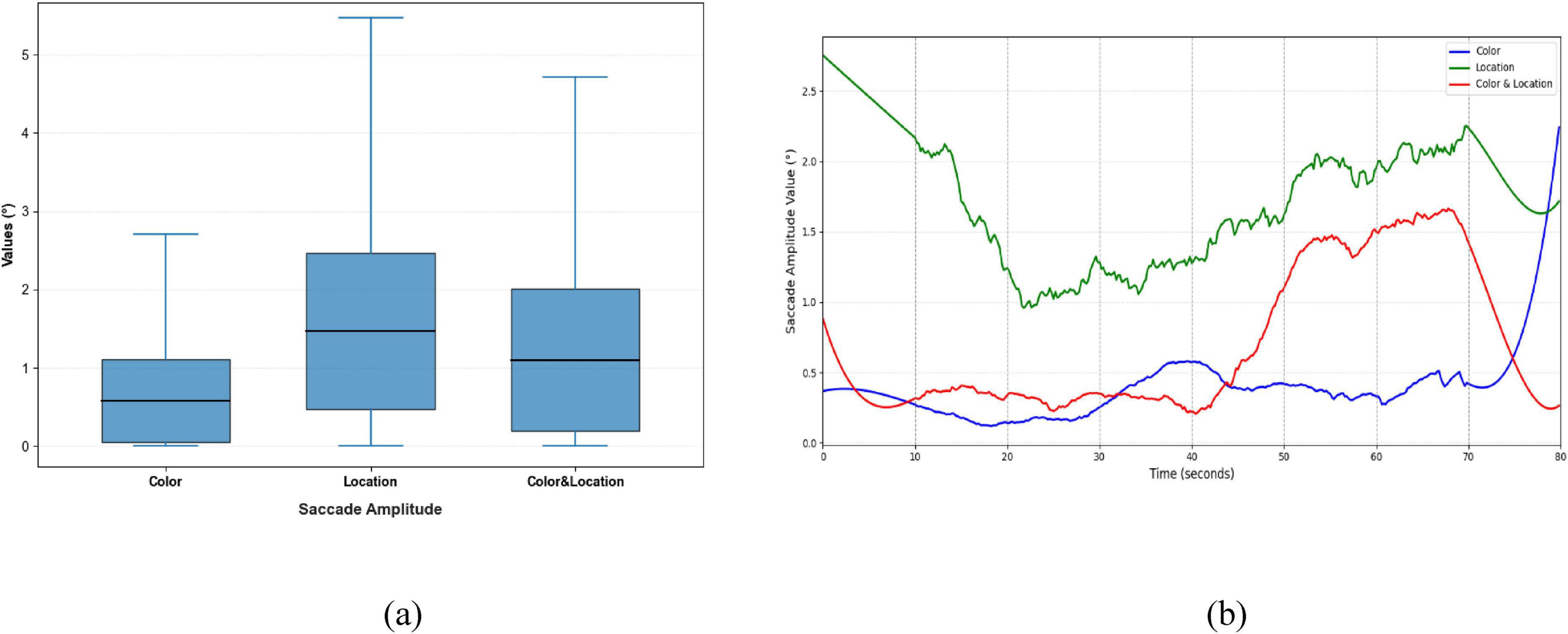 (a) Box plot showing saccade amplitude for three conditions: Location initially highest, Color & Location increases later, and Color remains relatively stable. (b) Line graph displaying trends over time, highlighting dynamic differences among the three conditions.