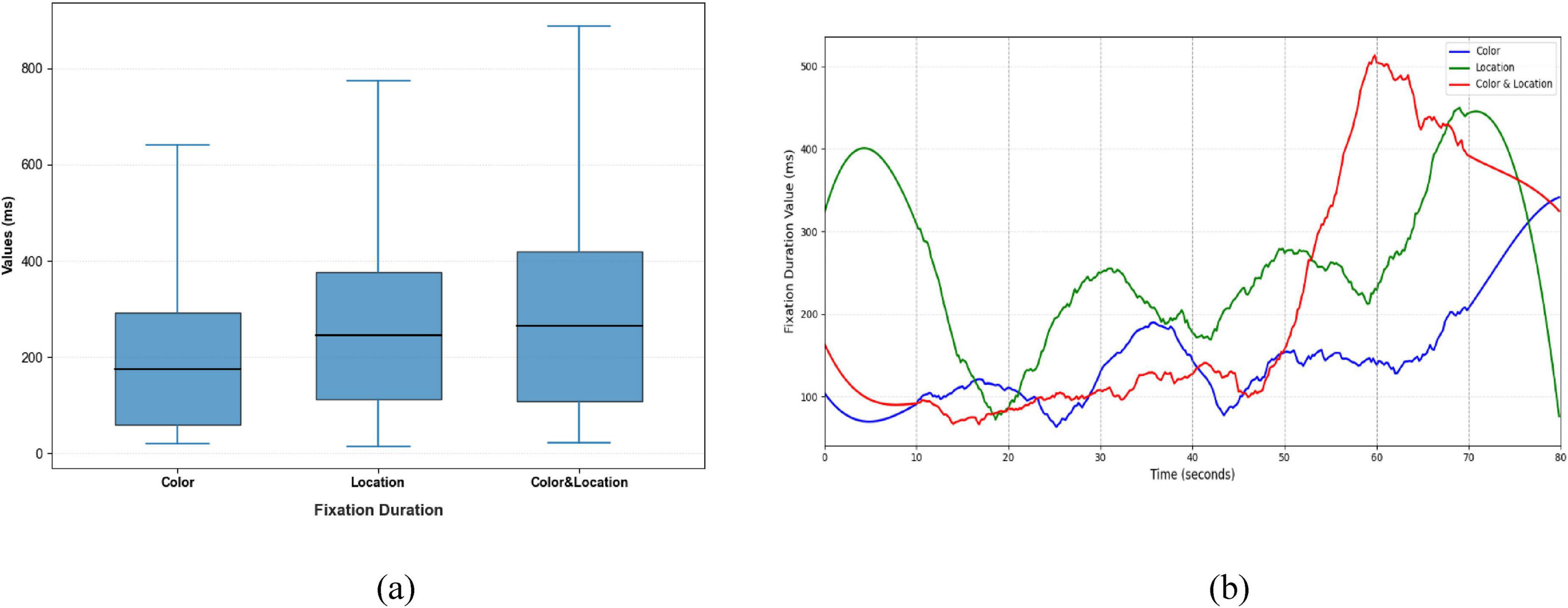 Box plot (a) compares fixation durations in milliseconds for three variables: color, location, and color & location, showing similar medians and spread. Line graph (b) depicts fixation duration values over time in seconds for the same variables with distinct patterns.