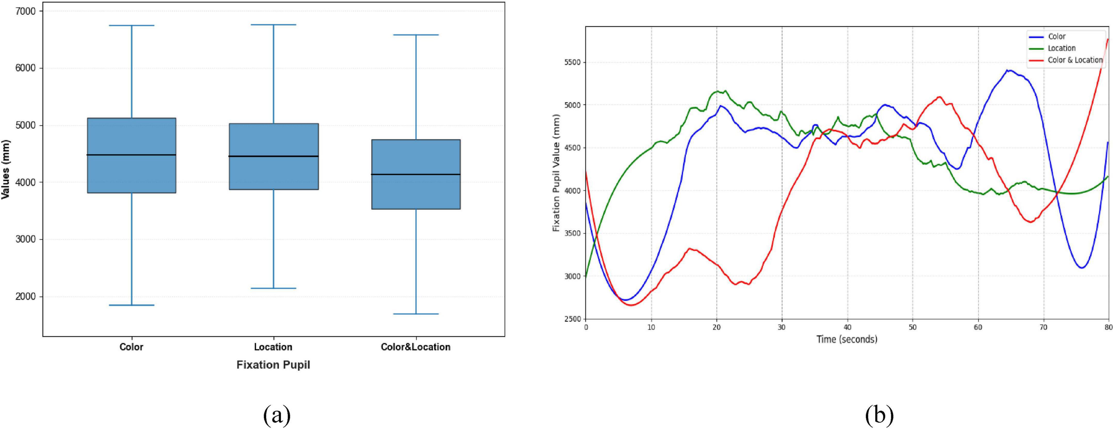 (a) Box plot showing fixation pupil values for three conditions, medians around 4500 with varying spreads. (b) Line graph showing changes over 80 seconds, Color in blue, Location in green, and Color & Location in red, illustrating fluctuating trends.