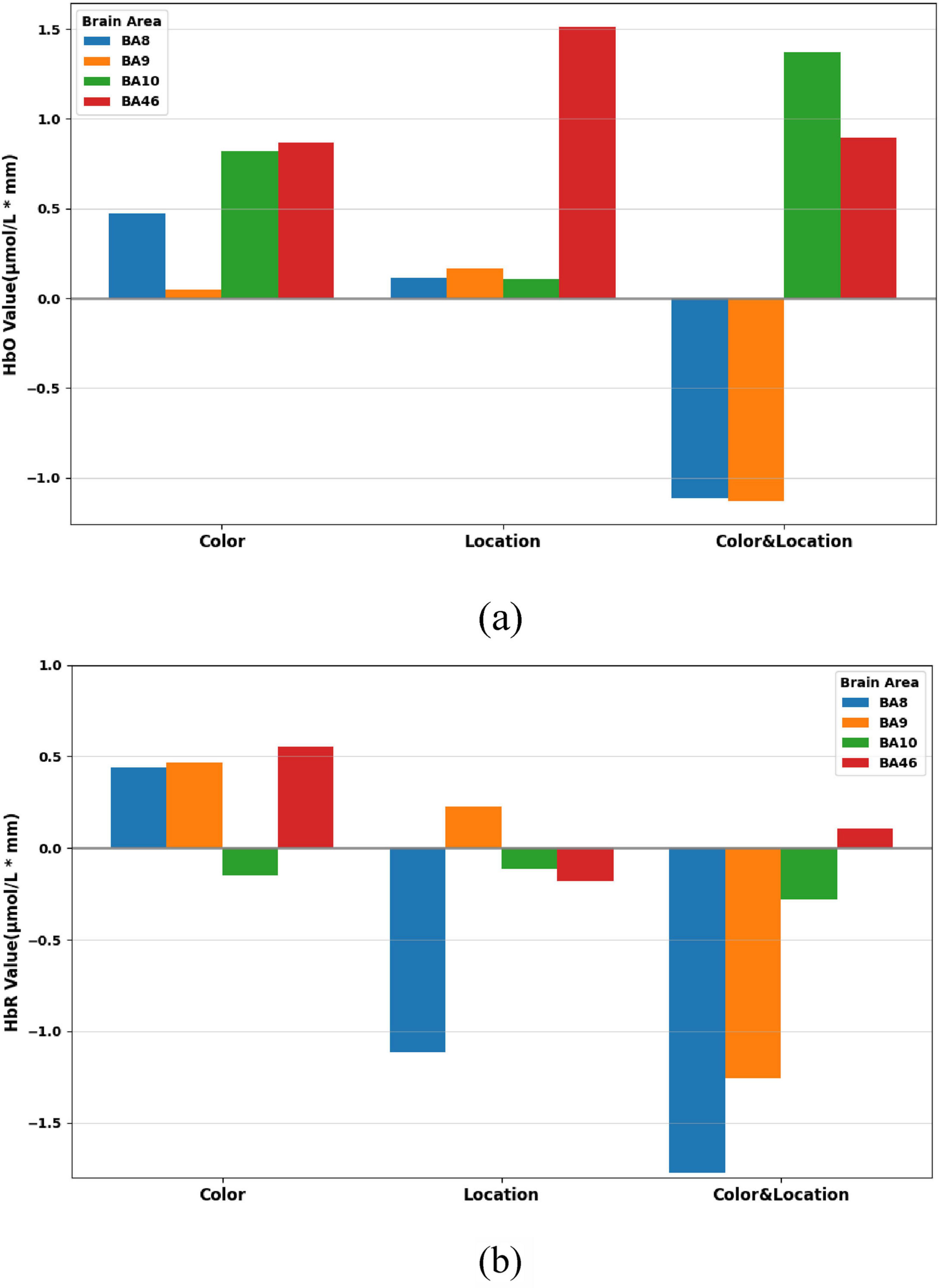 Two bar graphs comparing brain area activation measured by HbO and HbR values across different tasks. Graph (a) shows HbO values for Color, Location, and Color & Location tasks, with BA46 having the highest increase. Graph (b) shows HbR values, where BA8 exhibits a significant decrease in the Location task. Four brain areas are designated by colors: BA8 in blue, BA9 in orange, BA10 in green, and BA46 in red.