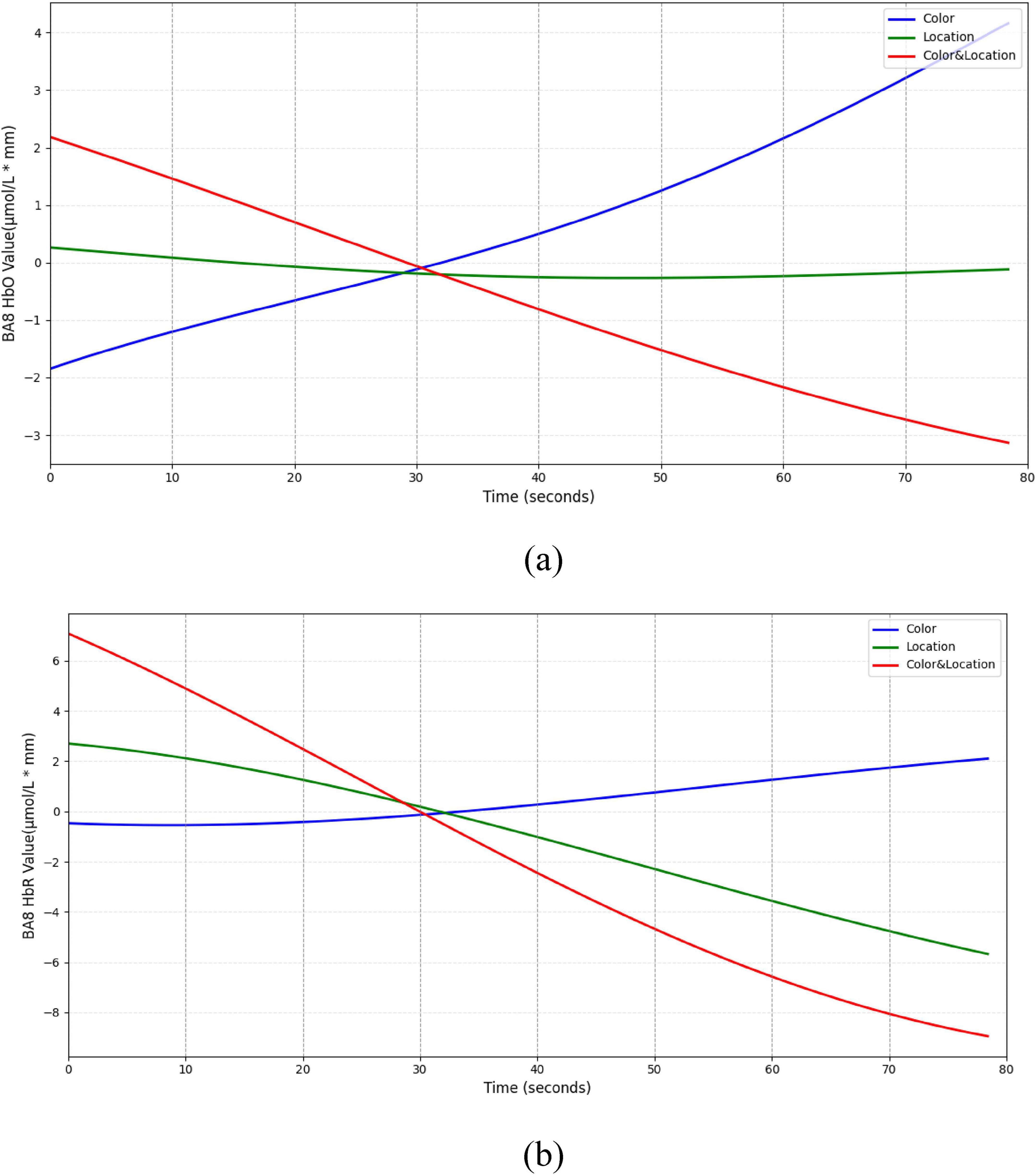 Graph (a) shows the BA8 HbO values in micromoles per liter per millimeter over 80 seconds. Blue line shows an increase, red line shows a decrease, and green line remains relatively stable. Graph (b) shows BA8 HbR values with a red line decreasing more steeply, blue line increasing, and green line showing a slight decline over time. Legends identify lines as Color, Location, and Color & Location.