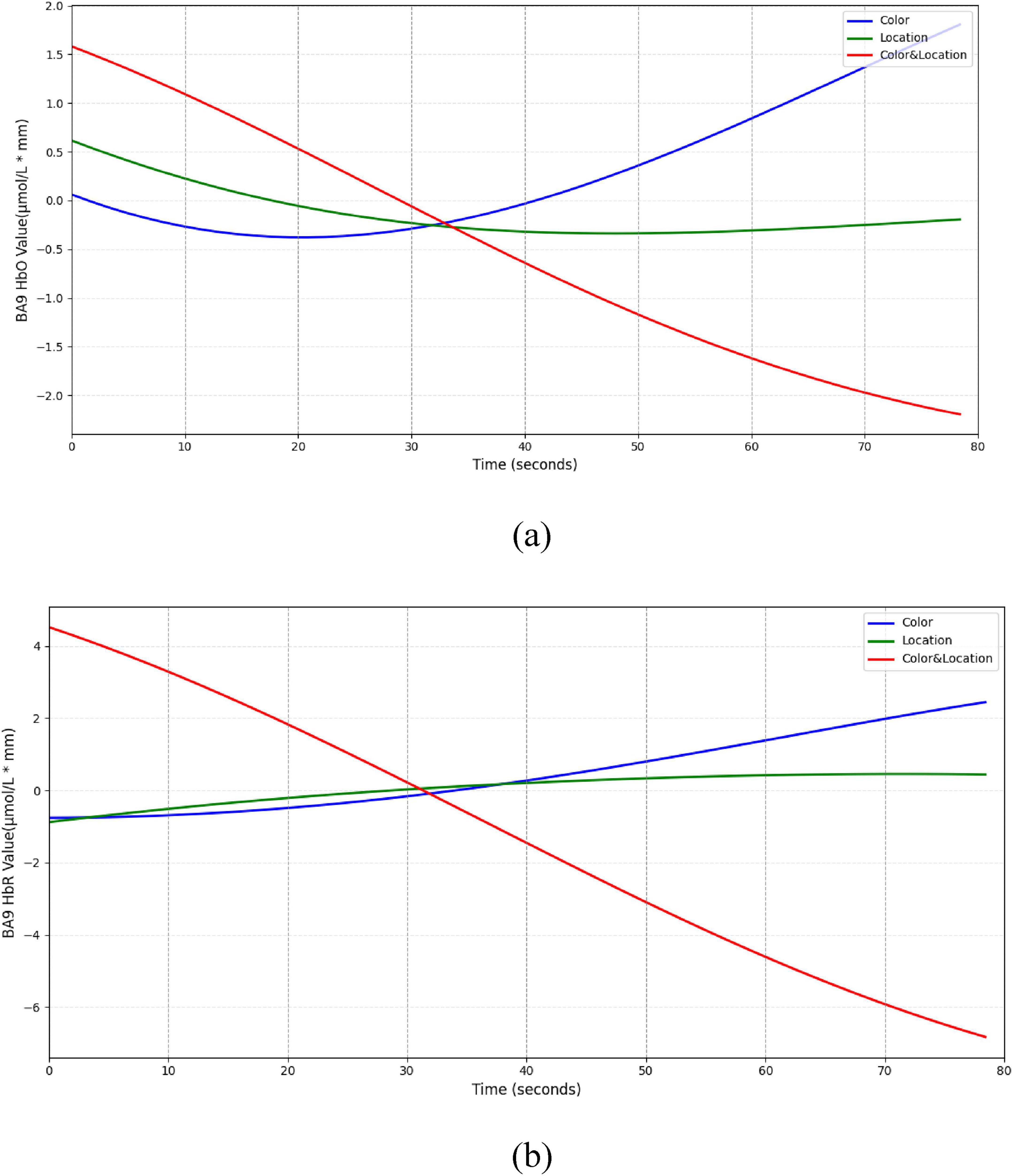 “Two line graphs showing BOLD HbO and HbR values over time. (a) Three lines—Color (blue), Location (green), and Color & Location (red)—intersect around 30 seconds. (b) Similar trends: red decreases, blue increases; both graphs share time and measurement axes.”