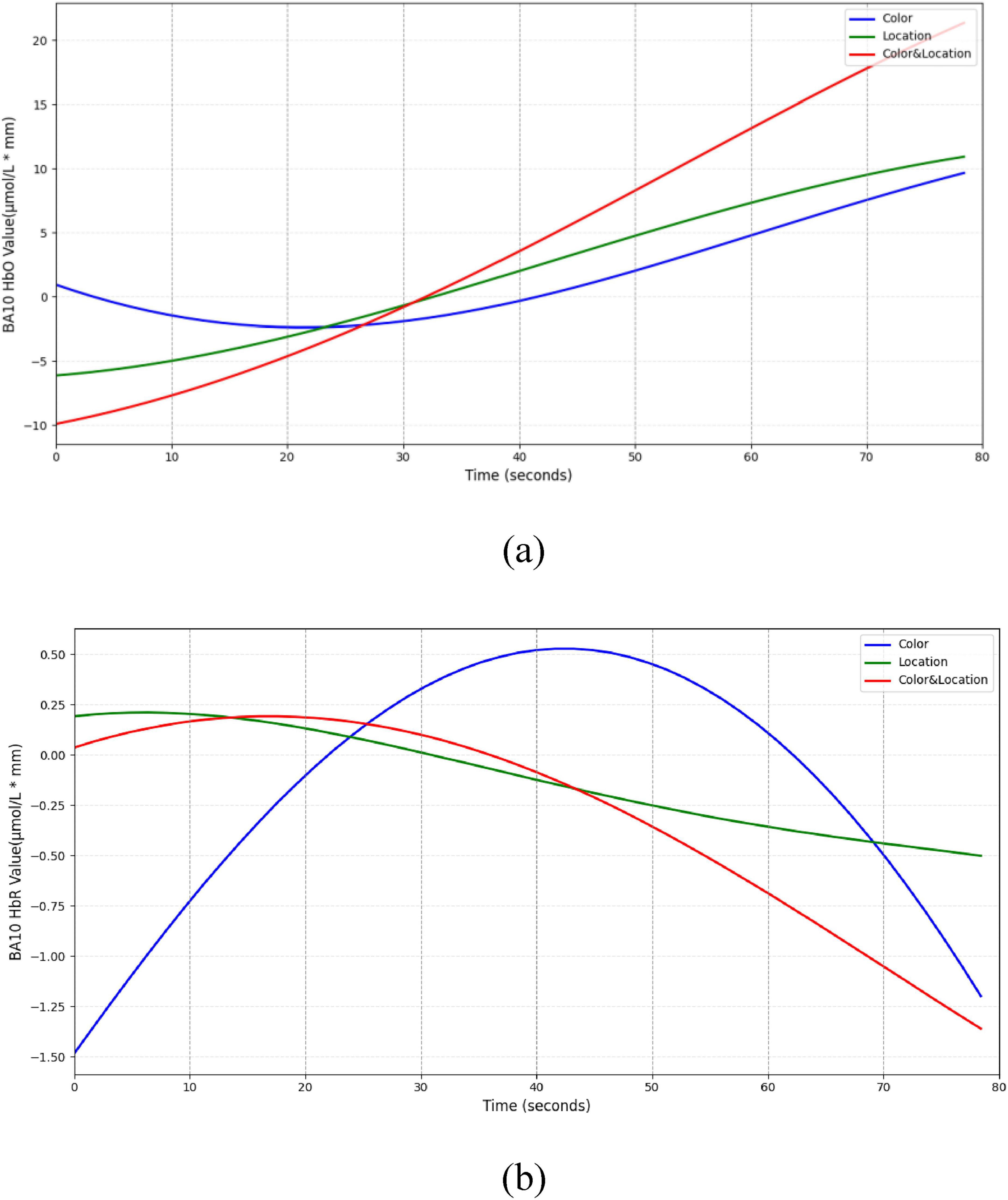 Two line graphs labeled (a) and (b). Graph (a) shows three lines representing color, location, and color and location over time in seconds. The BA10 HbO value increases for color and color and location, while location shows a slower rise. Graph (b) displays similar lines, with color forming a curve peaking around 40 seconds and then declining. Location remains relatively steady, while color and location decreases gradually.