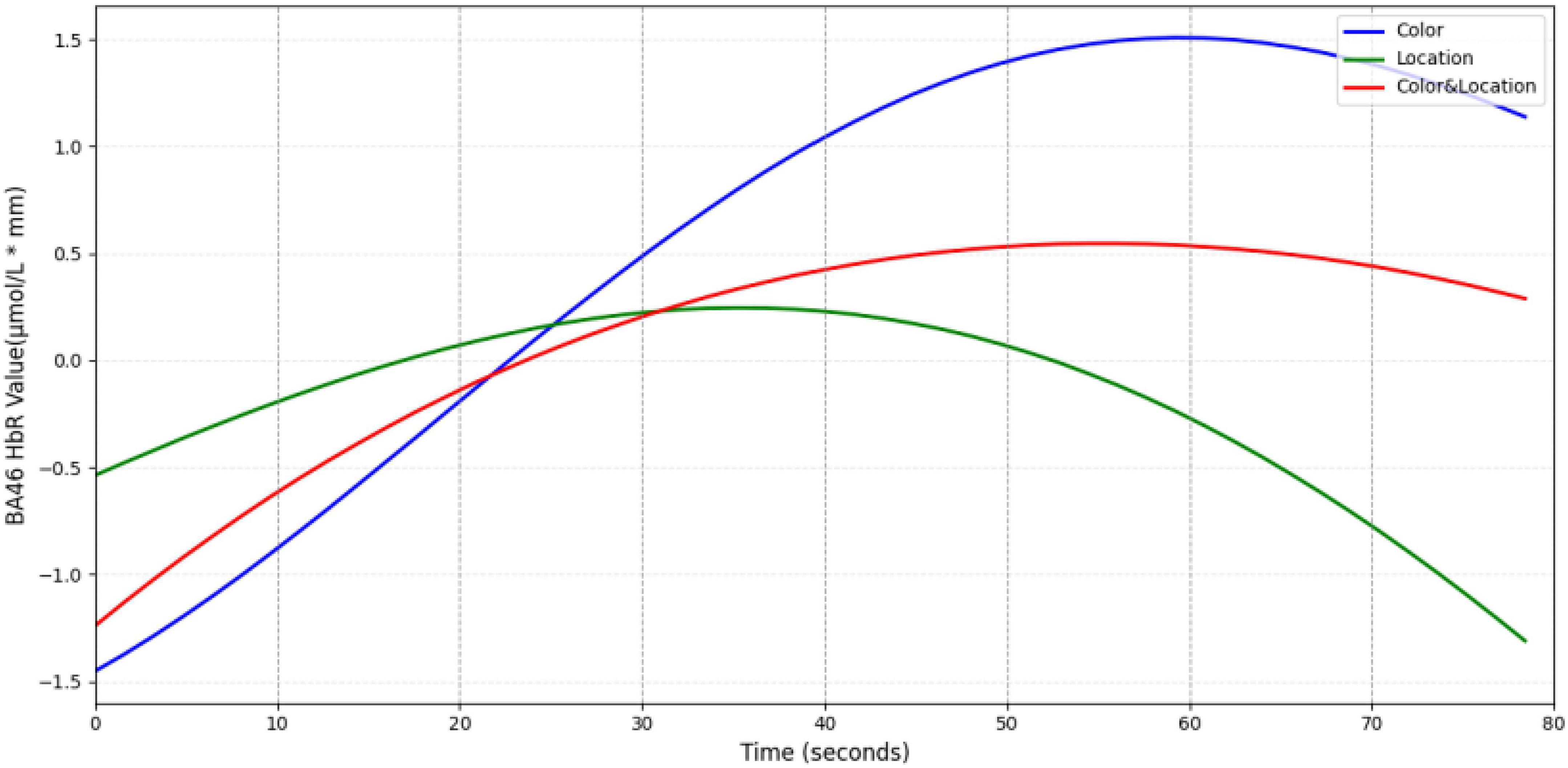 Line graph showing BA46 HbR values over time. Blue (Color) peaks around 60 s, green (Location) rises then falls, red (Color & Location) fluctuates between the two. Legend in top right identifies the colors.
