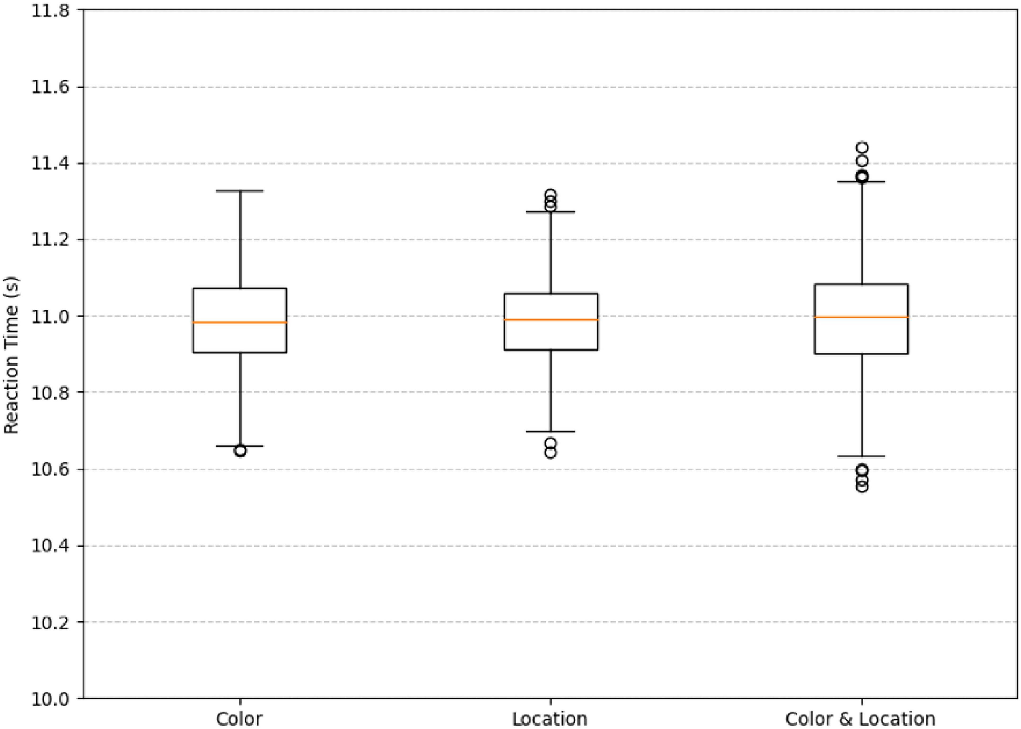 Box plot showing reaction times in seconds across three categories: Color, Location, and Color and Location. Each plot displays median values around eleven seconds, with variances and several outliers.