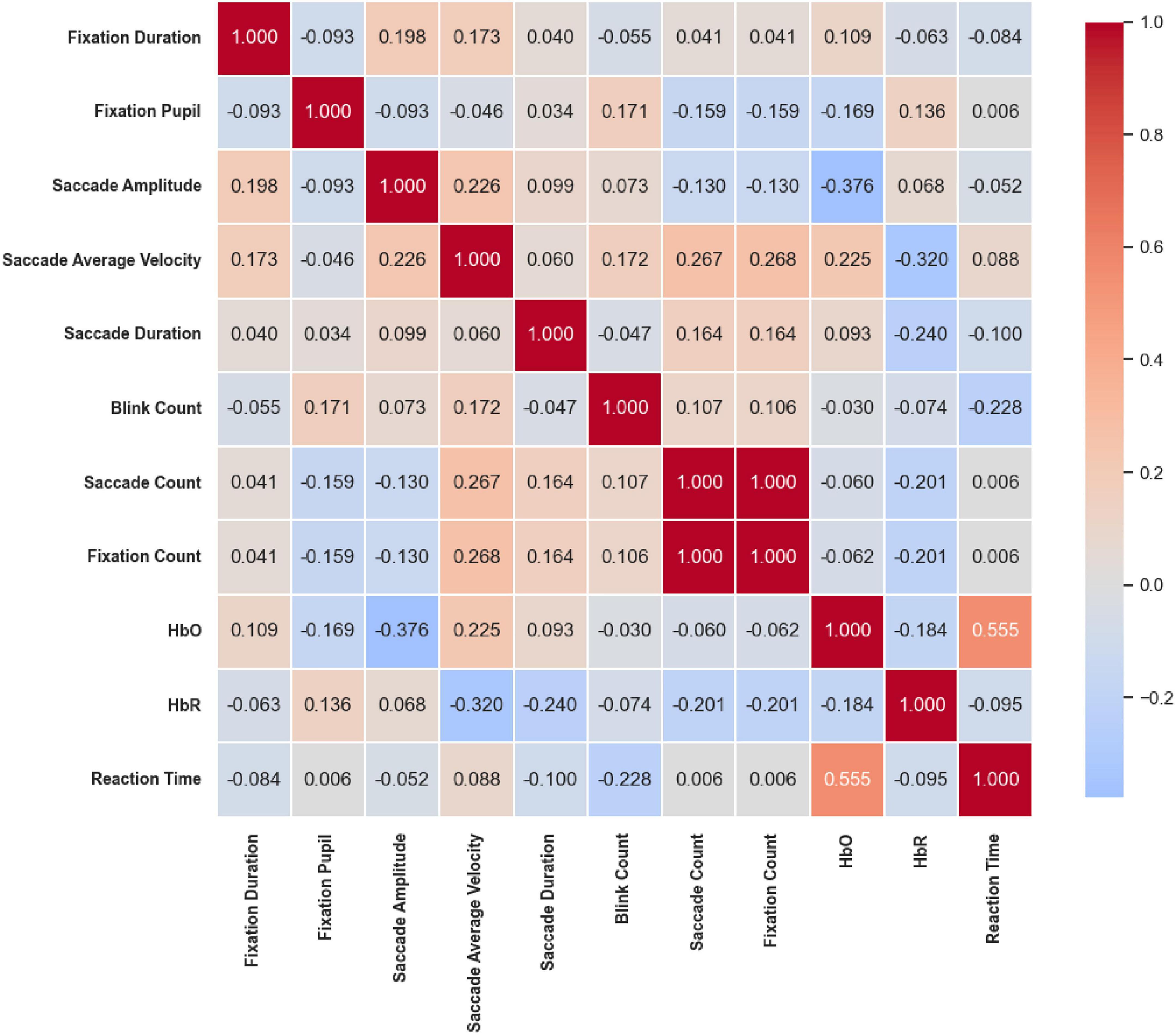 Correlation matrix heatmap showing relationships among variables like fixation duration, saccade amplitude, and reaction time. Values range from -0.4 to 1.0, with stronger correlations in red and weaker in blue.
