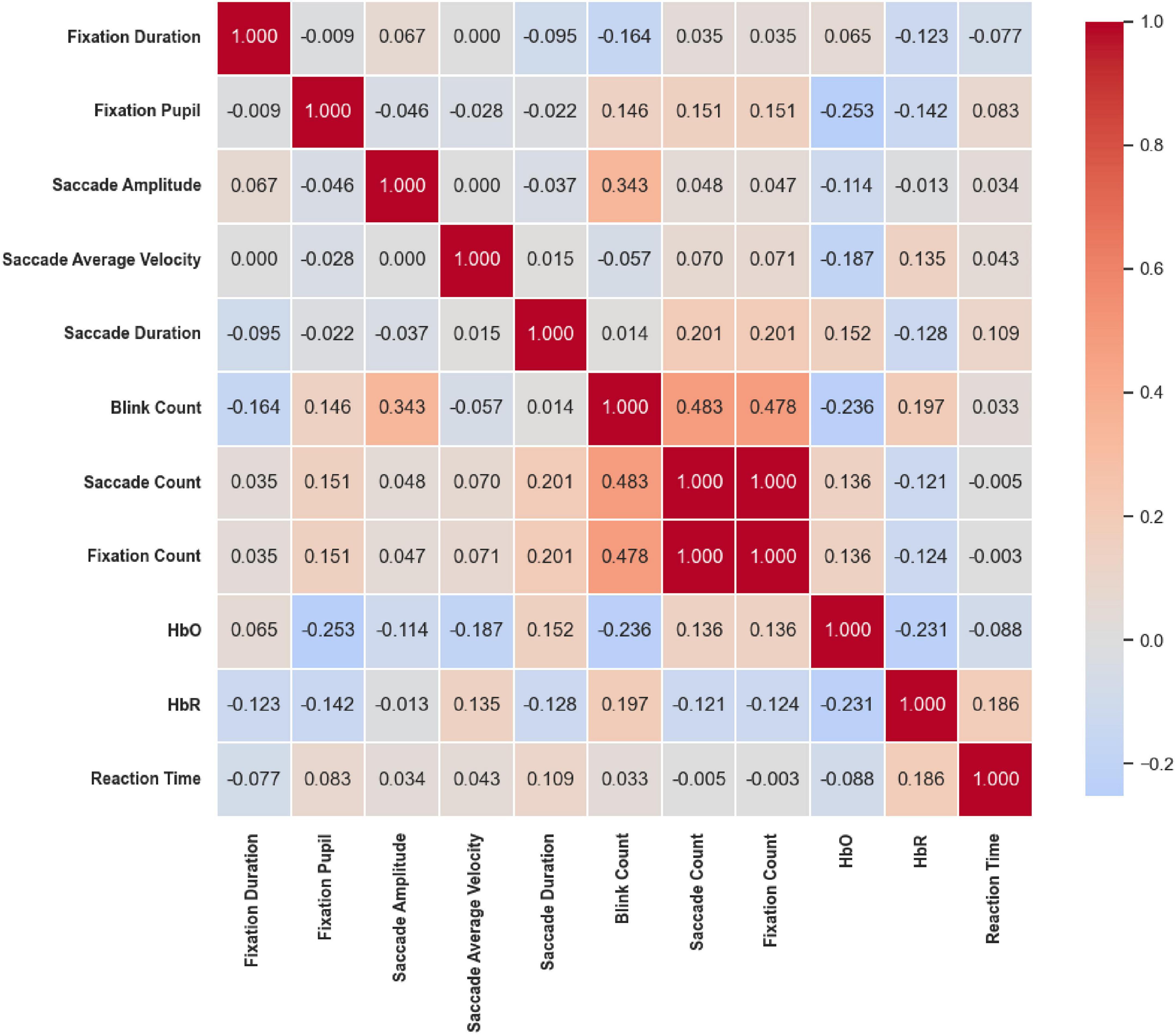Correlation matrix heatmap displaying various metrics related to eye movement and brain function, including fixation duration, saccade amplitude, blink count, HbO, and reaction time. Positive correlations are shown in red and negative in blue, with intensity indicating strength.