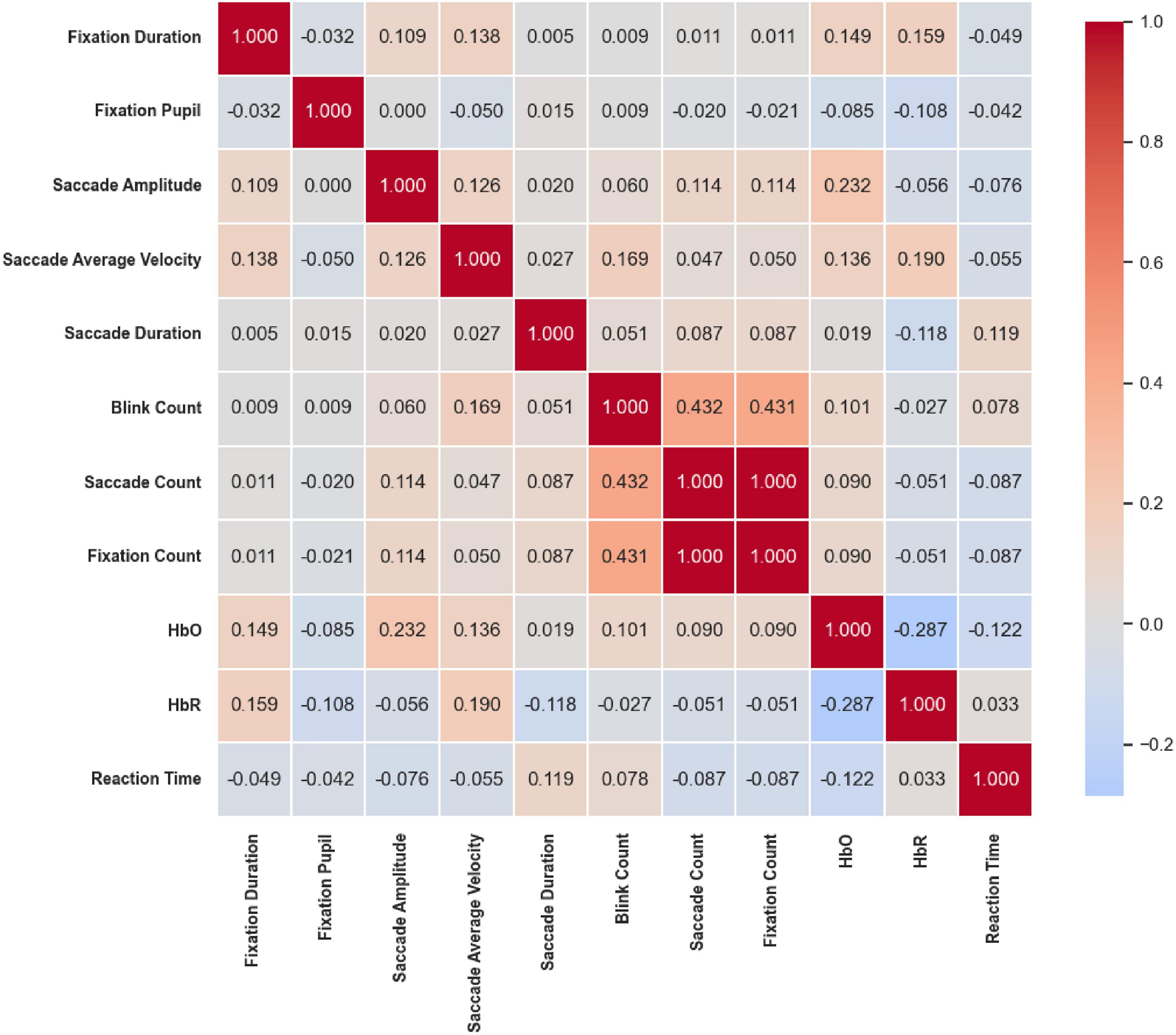 Correlation heatmap displaying relationships between various eye-tracking and physiological metrics, such as fixation duration, pupil size, saccade amplitude, blink count, and HbO. The color gradient ranges from blue (negative correlation) to red (positive correlation), with numeric correlation values in each cell. Notable strong correlations include fixation duration with itself and between saccade count and blink count.