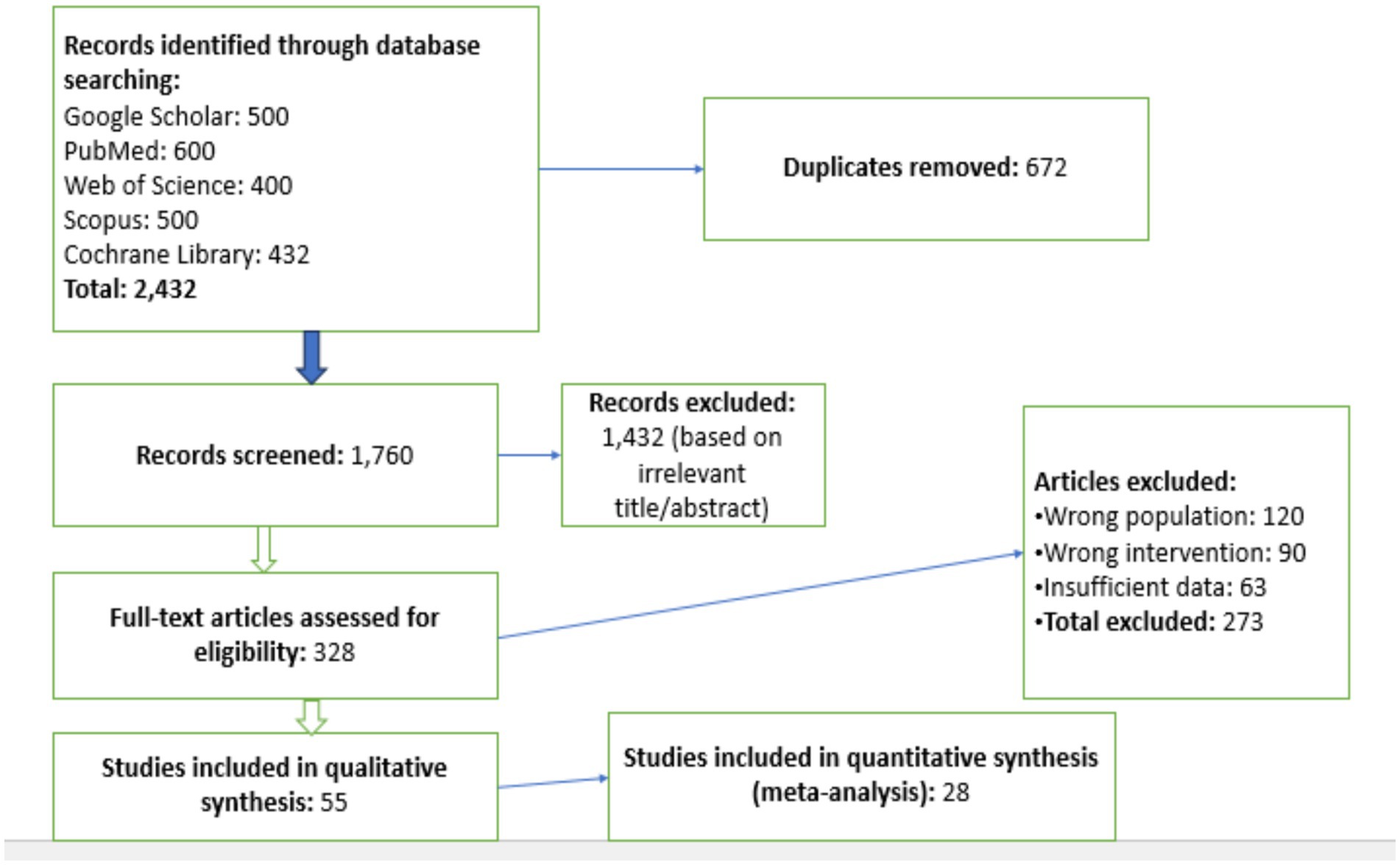 Flowchart depicting a systematic review process. Records identified: 2,432; duplicates removed: 672. Screened records: 1,760; excluded: 1,432. Full-text articles assessed: 328; excluded: 273 for wrong population, intervention, or insufficient data. Studies in qualitative synthesis: 55; quantitative synthesis (meta-analysis): 28. Sources: Google Scholar, PubMed, Web of Science, Scopus, and Cochrane Library.