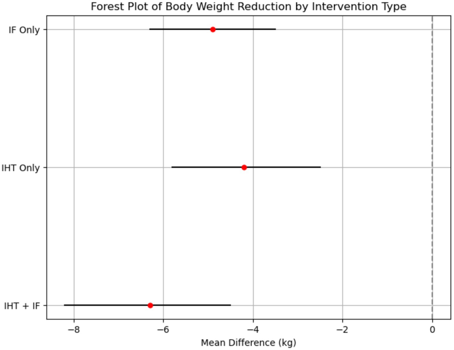 Forest plot showing body weight reduction by intervention type with three categories: IF Only, IHT Only, and IHT + IF. Mean differences in kilograms are represented by red dots with confidence intervals. All interventions show weight reduction, with mean differences around -6 kg.