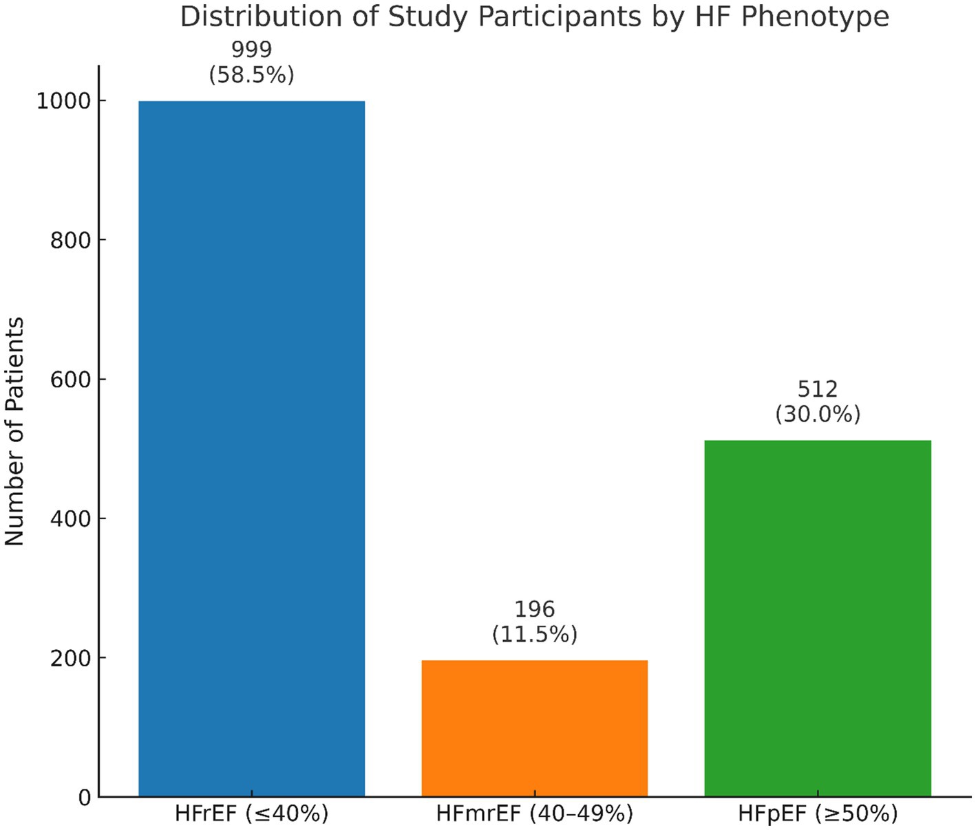 Bar chart showing the distribution of study participants by heart failure phenotype. HFrEF (less than or equal to forty percent) has 999 patients, representing 58.5%. HFmrEF (forty to forty-nine percent) has 196 patients, representing 11.5%. HFpEF (greater than or equal to fifty percent) has 512 patients, representing 30.0%.