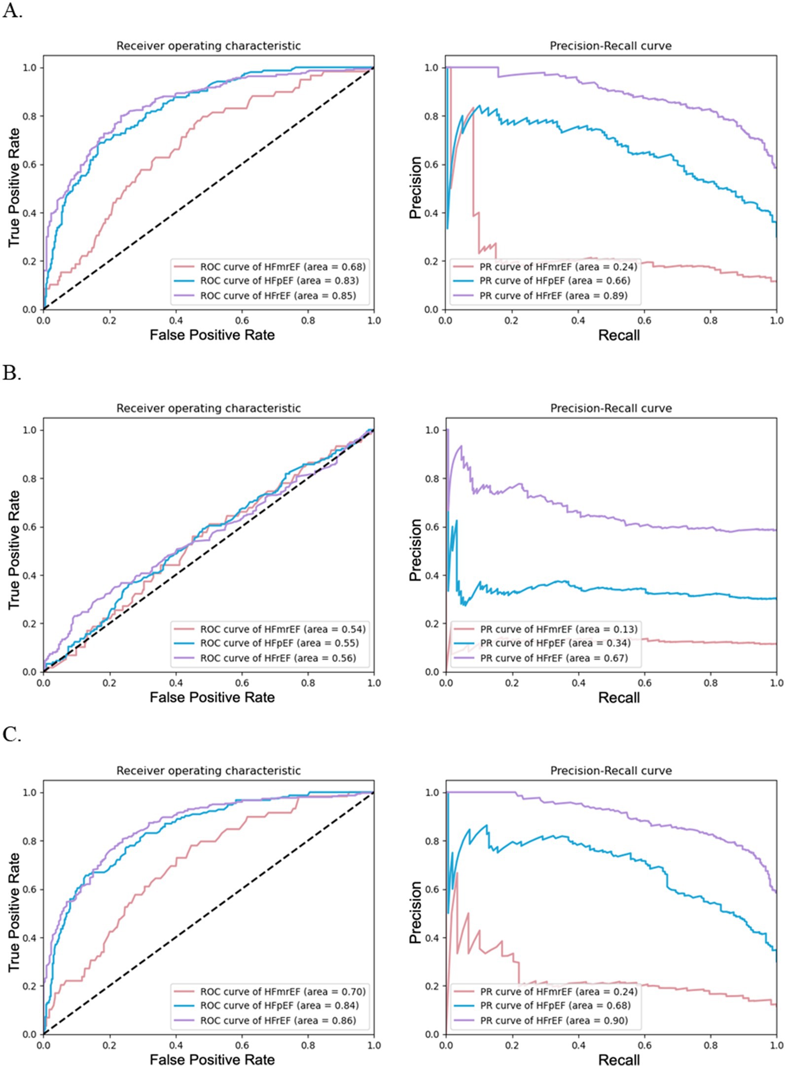 Three separate panels labeled A, B, and C, each containing two graphs: a Receiver Operating Characteristic (ROC) curve and a Precision-Recall (PR) curve. In panel A, curves show areas of 0.68, 0.83, and 0.85 for ROC; 0.24, 0.66, and 0.89 for PR. Panel B shows ROC areas of 0.54, 0.55, and 0.56; PR areas are 0.13, 0.34, and 0.67. Panel C has ROC areas of 0.70, 0.84, and 0.86; PR areas are 0.24, 0.68, and 0.90. Each curve represents HFmrEF, HFpEF, and HFrEF.
