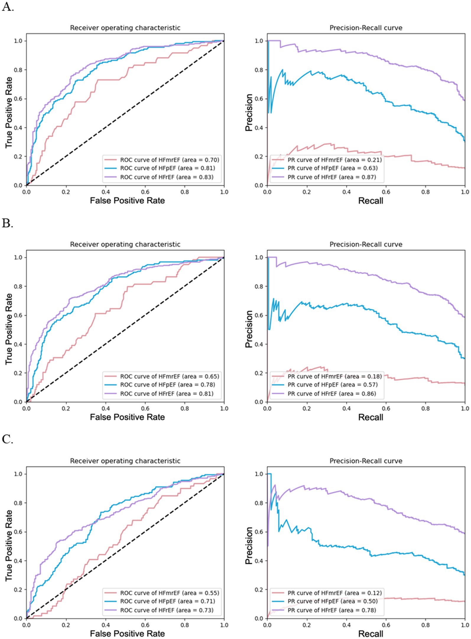 Three panels (A, B, C) each show a Receiver Operating Characteristic (ROC) curve and a Precision-Recall (PR) curve. Panel A: ROC areas for HFmrEF, HFpEF, and HFrEF are 0.70, 0.81, and 0.83, respectively. PR areas are 0.21, 0.63, and 0.87. Panel B: ROC areas are 0.65, 0.78, and 0.81. PR areas are 0.18, 0.57, and 0.86. Panel C: ROC areas are 0.55, 0.71, and 0.73. PR areas are 0.12, 0.50, and 0.78.