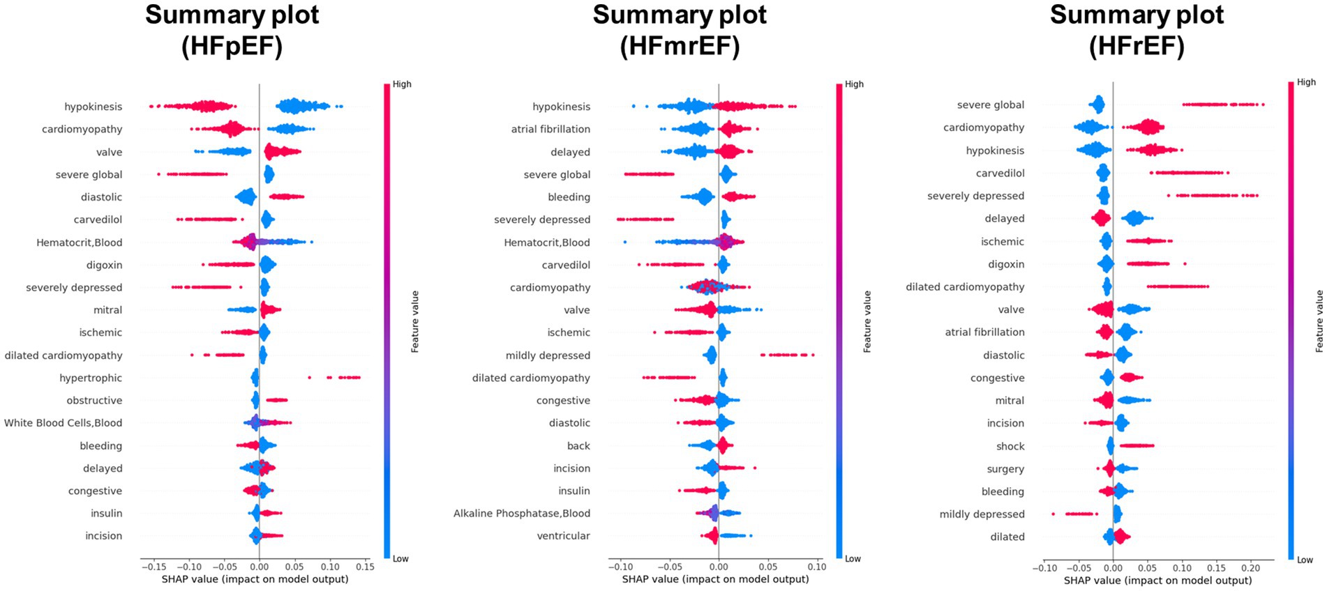 Three summary plots display SHAP values for heart failure with preserved (HFpEF), mid-range (HFmrEF), and reduced ejection fraction (HFrEF). Features like hypokinesis, cardiomyopathy, and valve influence model output. Blue and red dots indicate low and high feature values, respectively, with horizontal variation showing impact on model output. Each plot has a color gradient indicating feature values from low to high.