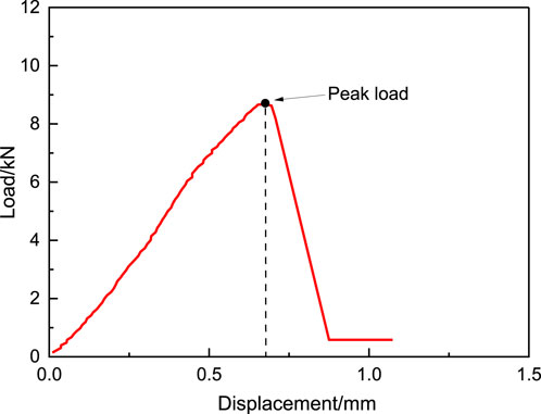 Graph showing load versus displacement with load in kilonewtons on the y-axis and displacement in millimeters on the x-axis. The red line peaks at eight kilonewtons at 0.6 millimeters displacement, labeled