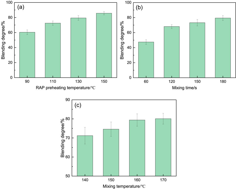 Bar charts depict the effect on blending degree. Chart (a) shows an increase with RAP preheating temperatures of 90 to 150 degrees Celsius. Chart (b) shows an increase with mixing times from 60 to 180 seconds. Chart (c) shows an increase with mixing temperatures from 140 to 170 degrees Celsius. All charts display error bars.