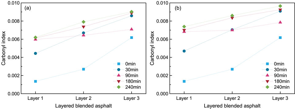 Two line graphs labeled (a) and (b) display the Carbonyl Index against layers of blended asphalt over time intervals: 0, 30, 90, 180, and 240 minutes. Both graphs show an increasing trend of the Carbonyl Index from Layer 1 to Layer 3, with higher values at longer time intervals across both graphs. Different markers represent time intervals.