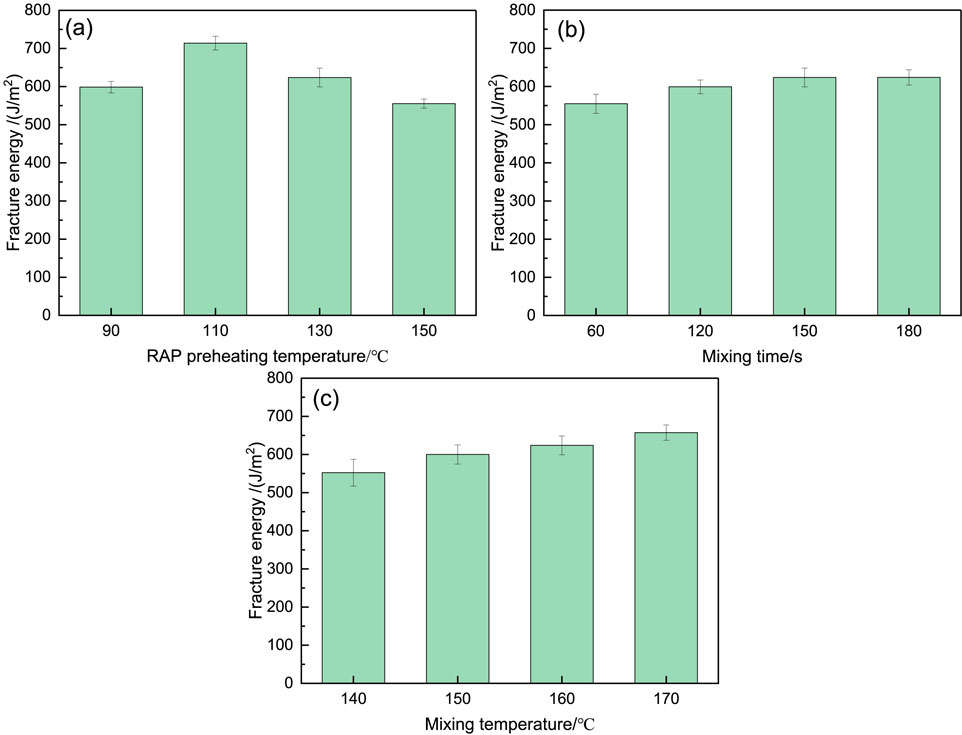 Three bar graphs labeled (a), (b), and (c) show fracture energy in joules per square meter. Graph (a) compares RAP preheating temperatures from ninety to one hundred fifty degrees Celsius. Graph (b) shows mixing times from sixty to one hundred eighty seconds. Graph (c) compares mixing temperatures from one hundred forty to one hundred seventy degrees Celsius. All graphs indicate variations in fracture energy with error bars.
