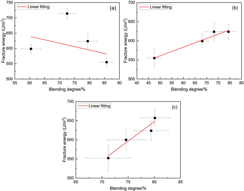 Three graphs labeled (a), (b), and (c), each showing fracture energy (J/m²) versus blending degree (%). Graph (a) shows a negative linear trend, (b) shows a positive linear trend, and (c) also shows a positive linear trend. All graphs include error bars and a red line for linear fitting.