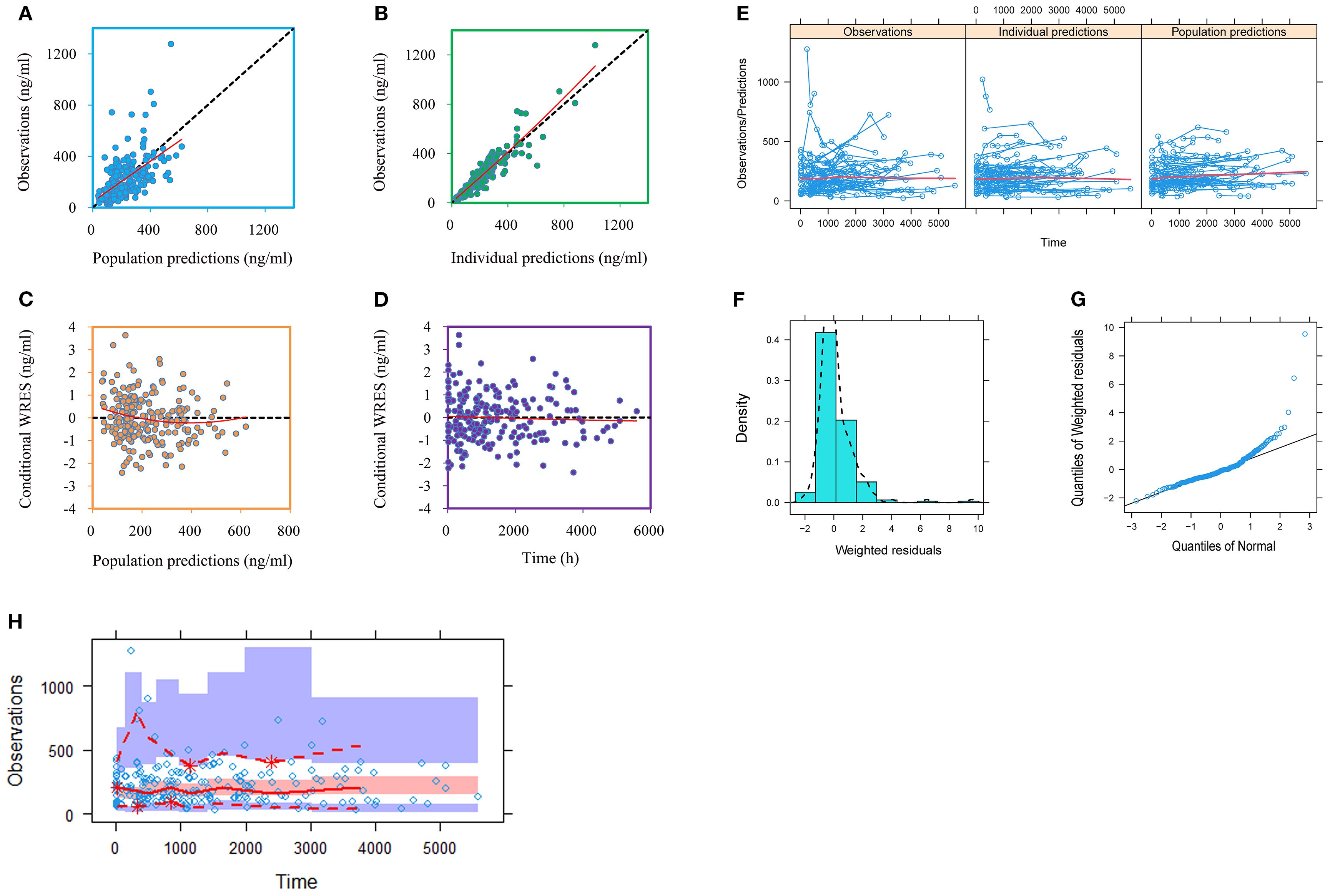 Panel of graphs illustrating model predictions and residuals analysis. Graph A compares population predictions with observations. Graph B shows individual predictions versus observations. Graph C plots conditional weighted residuals (WRES) against population predictions. Graph D charts WRES over time. Panel E depicts observations, individual, and population predictions over time. Graph F presents a histogram of weighted residuals density. Graph G is a quantile-quantile plot of weighted residuals. Graph H shows observations over time with confidence intervals. These visualizations assess the model fit and residual distribution.