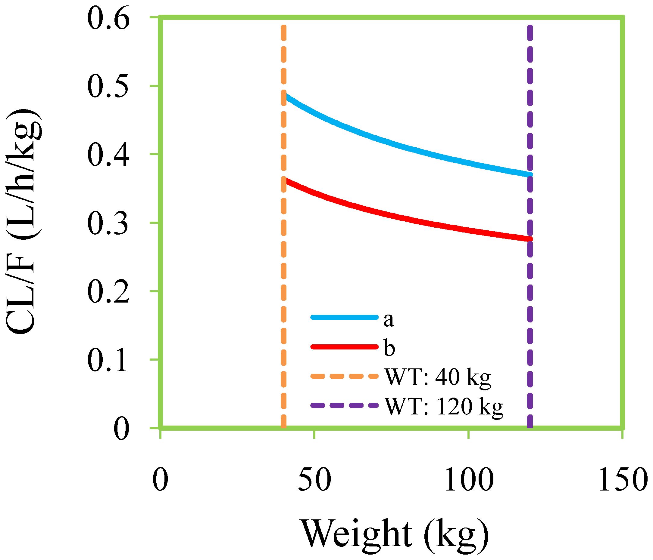 Line graph showing CL/F (L/h/kg) against weight (kg). Two curves represent variables “a” in blue and “b” in red. Dashed lines indicate weights of forty kilograms and one hundred twenty kilograms.