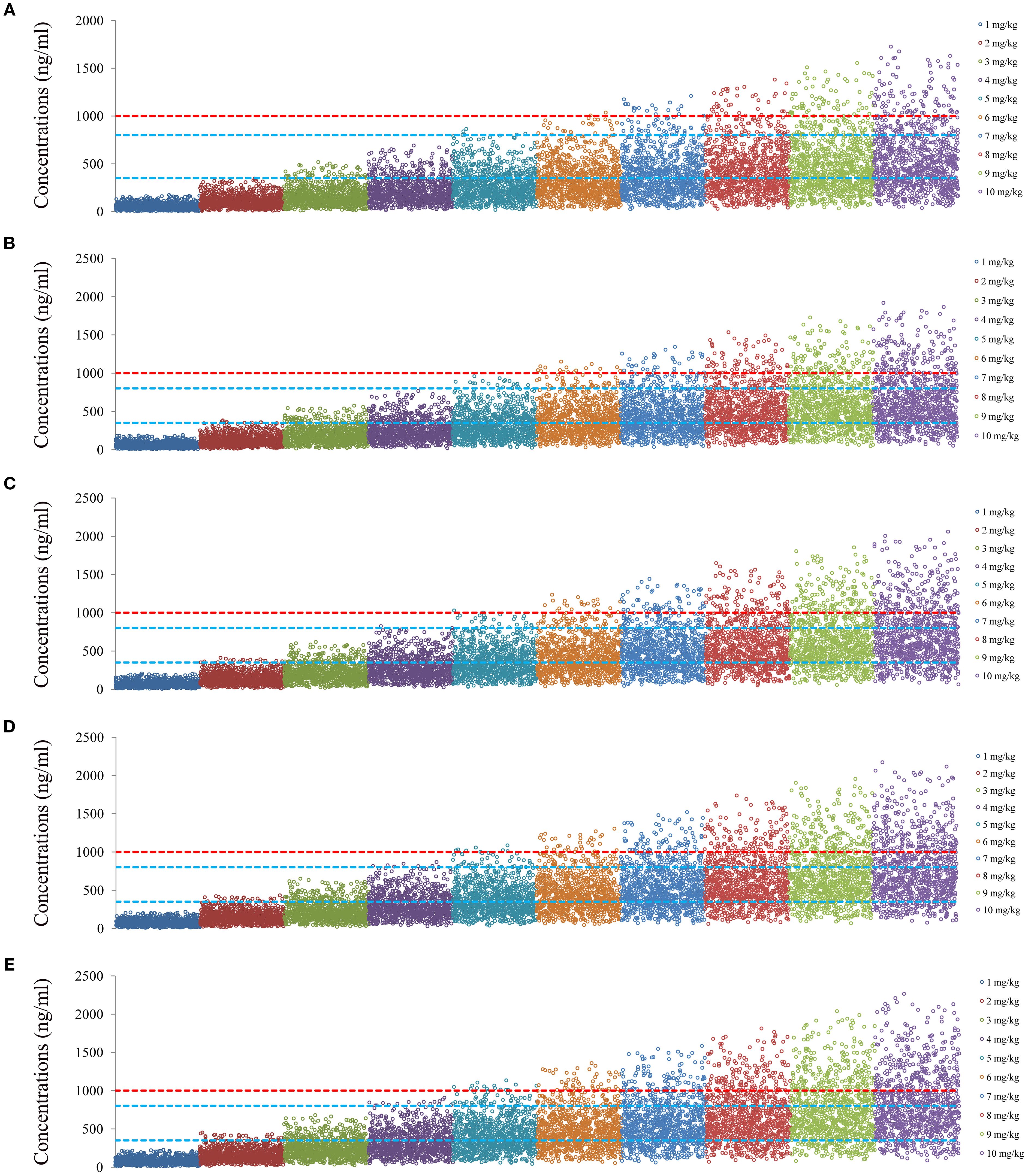 Scatter plots labeled A to E showing concentrations (ng/ml) on the vertical axis and dosage groups (1 to 10 mg/kg) using different colors. Horizontal dashed lines at 500 and 1000 ng/ml indicate threshold levels. Data points vary across dosage groups, showing a trend of increasing concentration with higher dosages.