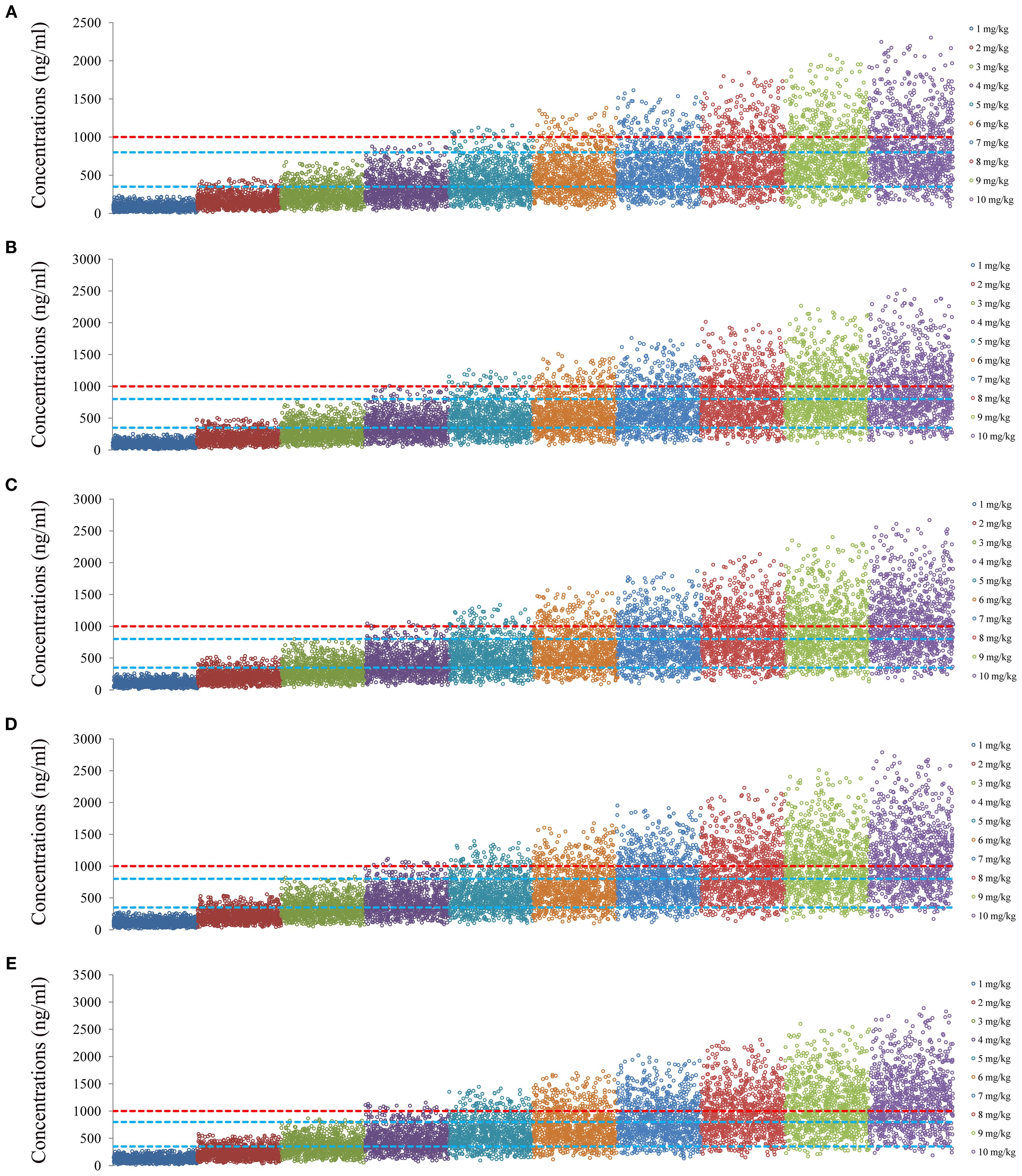 Dot plots labeled A to E display concentration levels in nanograms per milliliter, ranging from zero to three thousand. Each graph shows distinct colored clusters representing different dosages, ranging from one to ten milligrams per kilogram. Horizontal lines indicate benchmark levels at five hundred and one thousand nanograms per milliliter.
