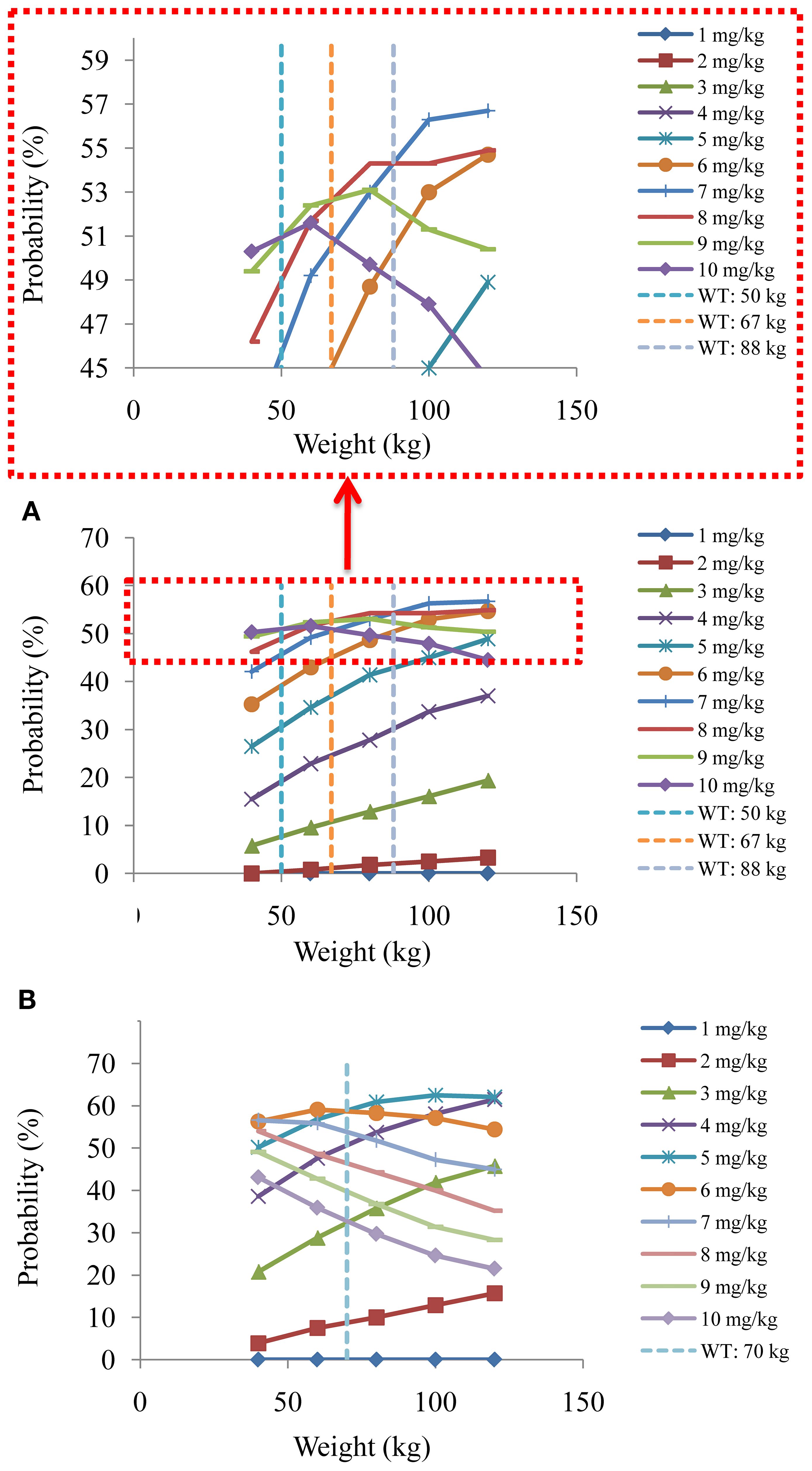 Three line graphs show the probability percentages versus weight in kg, with different doses from 1 mg/kg to 10 mg/kg. Vertical dashed lines mark weight thresholds at 50, 67, 70, and 88 kg. Graph A highlights weights at 50, 67, and 88 kg, while Graph B focuses on 70 kg. Different colored lines and markers distinguish the doses and weight markers, showing varying probability trends for each dose across weights.