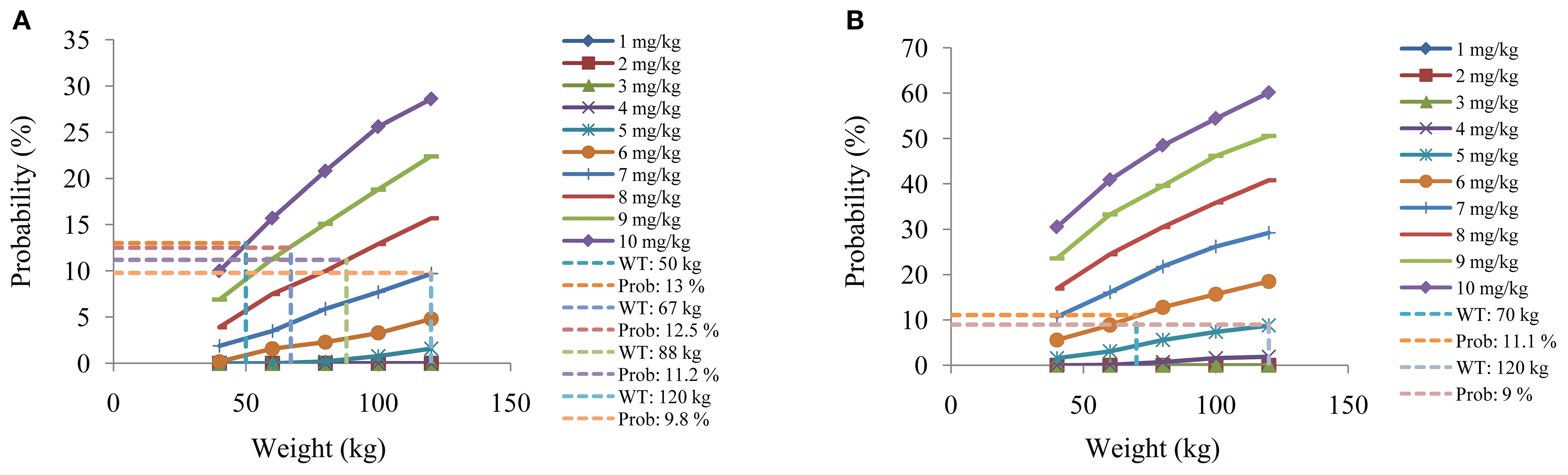 Line graphs A and B display the probability percentage versus weight in kilograms. Different colored lines represent various dosages from 1 mg/kg to 10 mg/kg. Dashed lines indicate weight thresholds (50 kg, 67 kg, 88 kg, 120 kg) and corresponding probability percentages (13%, 12.5%, 11.2%, 9.8%). Graph A peaks at 35%, while graph B peaks at 70%.