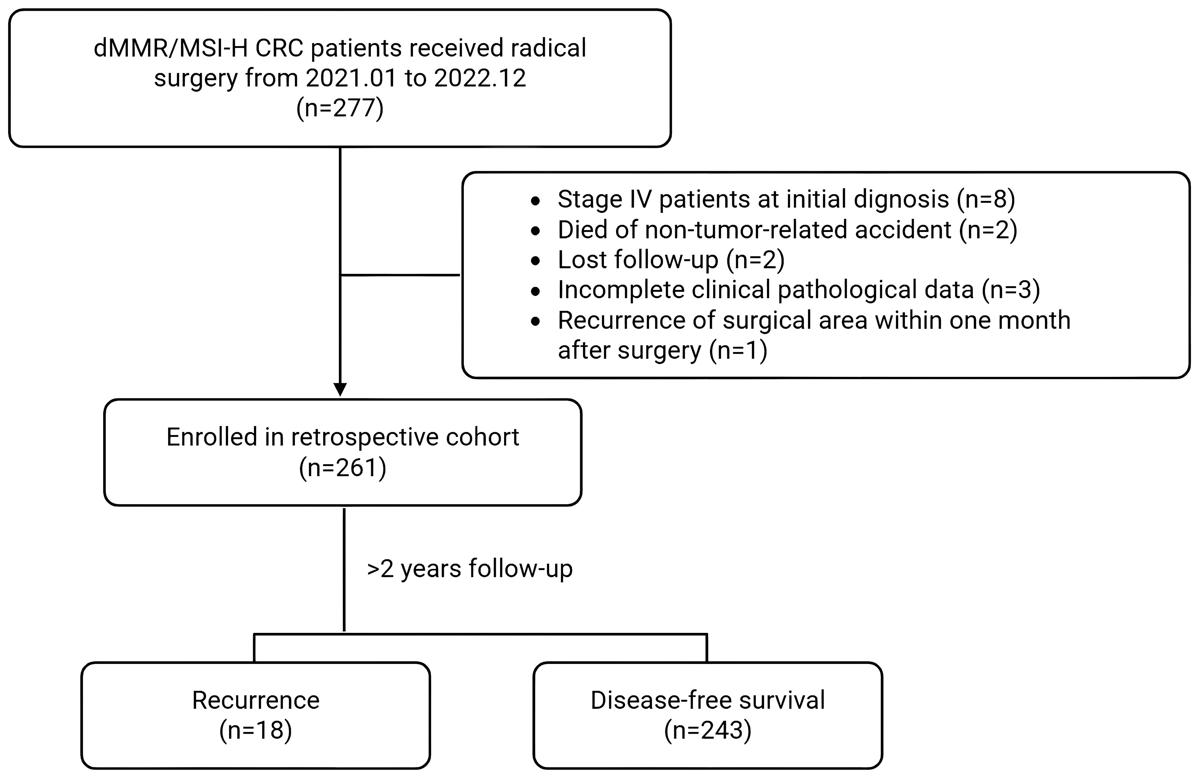 Flowchart of a study on dMMR/MSI-H CRC patients who received radical surgery from January 2021 to December 2022. Out of 277 patients, 261 were enrolled in a retrospective cohort after exclusions for various reasons. Following more than two years of follow-up, 18 experienced recurrence, while 243 achieved disease-free survival.