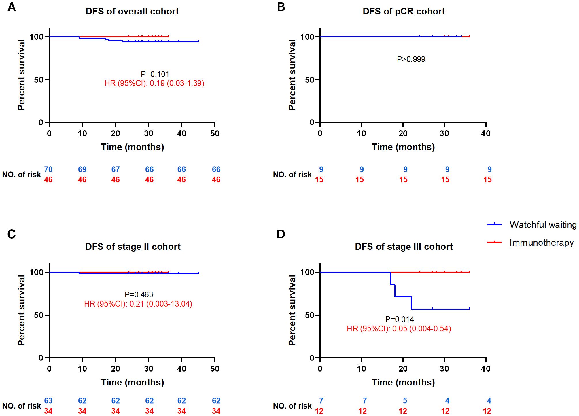 Four Kaplan-Meier plots showing disease-free survival (DFS) in various cohorts. Panel A displays DFS for the overall cohort with a p-value of 0.101 and hazard ratio (HR) of 0.19. Panel B shows DFS for the pCR cohort with a p-value greater than 0.999. Panel C illustrates DFS for stage II cohort with a p-value of 0.463 and HR of 0.21. Panel D shows DFS for stage III cohort with a significant p-value of 0.014 and HR of 0.05. Blue lines indicate watchful waiting, and red lines indicate immunotherapy. The number at risk is listed below each plot.
