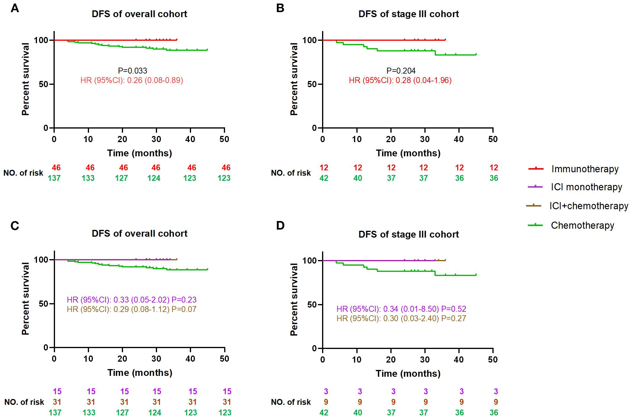Four graphs depicting Disease-Free Survival (DFS) over time in months, comparing different treatment modalities. A: Overall cohort; red line for immunotherapy and green for chemotherapy, with a significant p-value of 0.033. B: Stage III cohort; similar color coding, with a non-significant p-value of 0.204. C: Overall cohort includes additional treatments: purple line for ICI monotherapy and brown for ICI plus chemotherapy, showing non-significant p-values. D: Stage III cohort with similar additional treatments, also showing non-significant p-values. Each graph includes corresponding numbers at risk below the x-axis.